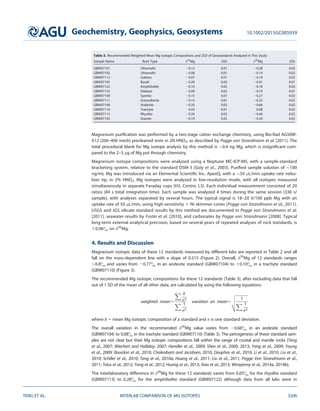 Magnesium puriﬁcation was performed by a two-stage cation exchange chemistry, using Bio-Rad AG50W-
X12 (200–400 mesh) precleaned resin in 2N HNO3, as described by Pogge von Strandmann et al. [2011]. The
total procedural blank for Mg isotope analysis by this method is 0.4 ng Mg, which is insigniﬁcant com-
pared to the 2–3 lg of Mg put through chemistry.
Magnesium isotope compositions were analyzed using a Neptune MC-ICP-MS, with a sample-standard
bracketing system, relative to the standard DSM-3 [Galy et al., 2003]. Puriﬁed sample solution of 100
ng/mL Mg was introduced via an Elemental Scientiﬁc Inc. ApexQ, with a 50 lL/min uptake rate nebu-
lizer tip, in 2% HNO3. Mg isotopes were analyzed in low-resolution mode, with all isotopes measured
simultaneously in separate Faraday cups (H3, Centre, L3). Each individual measurement consisted of 20
ratios (84 s total integration time). Each sample was analyzed 4 times during the same session (336 s/
sample), with analyses separated by several hours. The typical signal is 18–20 V/100 ppb Mg with an
uptake rate of 50 lL/min, using high-sensitivity 3 Ni skimmer cones [Pogge von Strandmann et al., 2011].
USGS and JGS silicate standard results by this method are documented in Pogge von Strandmann et al.
[2011], seawater results by Foster et al. [2010], and carbonates by Pogge von Strandmann [2008]. Typical
long-term external analytical precision, based on several years of repeated analyses of rock standards, is
60.06 on d26
Mg.
4. Results and Discussion
Magnesium isotopic data of these 12 standards measured by different labs are reported in Table 2 and all
fall on the mass-dependent line with a slope of 0.515 (Figure 2). Overall, d26
Mg of 12 standards ranges
0.8 and varies from 20.77 in an andesite standard (GBW07104) to 10.10 in a trachyte standard
(GBW07110) (Figure 3).
The recommended Mg isotopic compositions for these 12 standards (Table 3), after excluding data that fall
out of 1 SD of the mean of all other data, are calculated by using the following equations:
weighted mean5
X x
r2
X 1
r2
variation on mean5
ﬃﬃﬃﬃﬃﬃﬃﬃﬃﬃﬃﬃﬃ
1
X 1
r2
v
u
u
t
where x 5 mean Mg isotopic composition of a standard and r is one standard deviation.
The overall variation in the recommended d26
Mg value varies from 20.66 in an andesite standard
(GBW07104) to 0.08 in the trachyte standard (GBW07110) (Table 3). The petrogenesis of these standard sam-
ples are not clear but their Mg isotopic compositions fall within the range of crustal and mantle rocks [Teng
et al., 2007; Wiechert and Halliday, 2007; Handler et al., 2009; Shen et al., 2009, 2013; Yang et al., 2009; Young
et al., 2009; Bourdon et al., 2010; Chakrabarti and Jacobsen, 2010; Dauphas et al., 2010; Li et al., 2010; Liu et al.,
2010; Schiller et al., 2010; Teng et al., 2010a; Huang et al., 2011; Liu et al., 2011; Pogge Von Strandmann et al.,
2011; Telus et al., 2012; Yang et al., 2012; Huang et al., 2013; Xiao et al., 2013; Wimpenny et al., 2014a, 2014b].
The interlaboratory difference in d26
Mg for these 12 standards varies from 0.05 for the rhyolite standard
(GBW07113) to 0.28 for the amphibolite standard (GBW07122) although data from all labs were in
Table 3. Recommended Weighted Mean Mg Isotopic Compositions and 2SD of Geostandards Analyzed in This Study
Sample Name Rock Type d25
Mg 2SD d26
Mg 2SD
GBW07101 Ultramaﬁc 20.12 0.01 20.28 0.02
GBW07102 Ultramaﬁc 20.08 0.01 20.14 0.02
GBW07112 Gabbro 20.07 0.01 20.18 0.02
GBW07105 Basalt 20.20 0.02 20.41 0.01
GBW07122 Amphibolite 20.10 0.02 20.18 0.02
GBW07123 Diabase 20.09 0.02 20.19 0.01
GBW07109 Syenite 20.15 0.01 20.27 0.02
GBW07111 Granodiorite 20.15 0.01 20.25 0.02
GBW07104 Andesite 20.35 0.02 20.66 0.02
GBW07110 Trachyte 0.03 0.01 0.08 0.02
GBW07113 Rhyolite 20.24 0.02 20.46 0.02
GBW07103 Granite 20.14 0.02 20.24 0.02
Geochemistry, Geophysics, Geosystems 10.1002/2015GC005939
TENG ET AL. INTERLAB COMPARISON OF MG ISOTOPES 3206
 