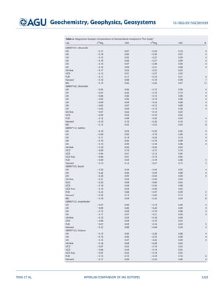 Table 2. Magnesium Isotopic Compositions of Geostandards Analyzed in This Studya
Lab d25
Mg 2SD d26
Mg 2SD N
GBW07101, Ultramaﬁc
UA 20.17 0.07 20.33 0.10 4
UA 20.19 0.06 20.36 0.07 4
UA 20.15 0.05 20.27 0.09 4
UA 20.19 0.06 20.37 0.09 4
UA 20.14 0.07 20.28 0.09 4
UA 20.16 0.09 20.31 0.08 4
UA Ave. 20.17 0.03 20.32 0.03
UCD 20.12 0.01 20.27 0.05
FUB 20.11 0.17 20.19 0.31 4
Harvard 20.10 0.08 20.19 0.09 7
BIG 20.13 0.06 20.26 0.07 12
GBW07102, Ultramaﬁc
UA 20.05 0.06 20.12 0.09 4
UA 20.07 0.05 20.10 0.10 4
UA 20.06 0.06 20.13 0.09 4
UA 20.05 0.06 20.14 0.08 4
UA 20.09 0.04 20.16 0.08 4
UA 20.05 0.07 20.12 0.09 4
UA 20.05 0.09 20.13 0.08 4
UA Ave. 20.07 0.02 20.13 0.03
UCD 20.03 0.03 20.10 0.05
FUB 20.12 0.08 20.20 0.09 4
Harvard 20.10 0.10 20.20 0.16 5
BIG 20.12 0.02 20.23 0.03 8
GBW07112, Gabbro
UA 20.10 0.03 20.20 0.05 4
UA 20.09 0.06 20.19 0.08 4
UA 20.11 0.14 20.24 0.14 4
UA 20.10 0.05 20.19 0.09 4
UA 20.10 0.09 20.18 0.08 4
UA Ave. 20.10 0.02 20.20 0.03
UCD 20.09 0.10 20.15 0.10
UCD 20.06 0.01 20.12 0.06
UCD Ave. 20.06 0.01 20.13 0.05
FUB 20.09 0.03 20.19 0.08 5
Harvard 20.13 0.12 20.27 0.15 3
GBW07105, Basalt
UA 20.20 0.04 20.44 0.05 4
UA 20.22 0.06 20.39 0.08 4
UA 20.24 0.05 20.50 0.09 4
UA Ave. 20.21 0.03 20.44 0.04
UCD 20.20 0.04 20.40 0.02
UCD 20.19 0.04 20.36 0.08
UCD Ave. 20.19 0.03 20.40 0.02
FUB 20.23 0.08 20.47 0.09 5
Harvard 20.24 0.12 20.49 0.15 5
BIG 20.18 0.04 20.35 0.04 8
GBW07122, Amphibolite
UA 20.07 0.06 20.14 0.09 4
UA 20.09 0.06 20.20 0.09 4
UA 20.12 0.04 20.19 0.08 4
UA 20.11 0.07 20.21 0.09 4
UA Ave. 20.10 0.03 20.18 0.04
UCD 20.08 0.04 20.19 0.03
FUB 20.07 0.04 20.16 0.04 5
Harvard 20.22 0.08 20.44 0.20 3
GBW07123, Diabase
UA 20.13 0.06 20.28 0.08 4
UA 20.13 0.06 20.32 0.09 4
UA 20.15 0.07 20.26 0.09 4
UA Ave. 20.14 0.04 20.28 0.05
UCD 20.07 0.02 20.14 0.02
UCD 20.06 0.04 20.14 0.05
UCD Ave. 20.07 0.02 20.14 0.02
FUB 20.13 0.10 20.23 0.16 6
Harvard 20.17 0.09 20.33 0.09 4
Geochemistry, Geophysics, Geosystems 10.1002/2015GC005939
TENG ET AL. INTERLAB COMPARISON OF MG ISOTOPES 3203
 