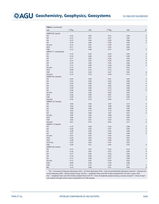 Table 2. (continued)
Lab d25
Mg 2SD d26
Mg 2SD N
GBW07109, Syenite
UA 20.16 0.05 20.31 0.09 4
UA 20.15 0.01 20.27 0.05 4
UA 20.15 0.04 20.30 0.08 4
UA 20.19 0.06 20.39 0.09 4
UA Ave. 20.15 0.01 20.30 0.03
UCD 20.11 0.05 20.22 0.06
FUB 20.12 0.06 20.21 0.06 3
GBW07111, Granodiorite
UA 20.14 0.03 20.25 0.05 4
UA 20.10 0.06 20.20 0.08 4
UA 20.17 0.02 20.26 0.04 4
UA 20.15 0.05 20.29 0.09 4
UA 20.10 0.04 20.26 0.08 4
UA 20.12 0.09 20.20 0.08 4
UA Ave. 20.15 0.01 20.25 0.03
UCD 20.09 0.10 20.15 0.10
FUB 20.14 0.02 20.27 0.05 6
Harvard 20.14 0.10 20.28 0.12 5
GBW07104, Andesite
UA 20.32 0.04 20.61 0.05 4
UA 20.33 0.06 20.62 0.08 4
UA 20.33 0.06 20.67 0.09 4
UA 20.32 0.04 20.63 0.06 4
UA 20.39 0.04 20.72 0.08 4
UA 20.36 0.09 20.72 0.08 4
UA Ave. 20.34 0.02 20.65 0.03
UCD 20.36 0.09 20.67 0.05
FUB 20.39 0.05 20.77 0.09 7
Harvard 20.32 0.10 20.64 0.15 4
GBW07110, Trachyte
UA 0.04 0.05 0.07 0.10 4
UA 0.04 0.06 0.08 0.08 4
UA 0.08 0.06 0.09 0.09 4
UA 0.03 0.19 0.10 0.08 4
UA 0.05 0.06 0.07 0.07 2
UA Ave. 0.05 0.03 0.08 0.04
UCD 0.06 0.03 0.10 0.05
FUB 0.02 0.01 0.07 0.03 5
Harvard 20.01 0.10 20.02 0.15 4
GBW07113, Rhyolite
UA 20.19 0.06 20.32 0.08 4
UA 20.26 0.05 20.47 0.09 4
UA 20.28 0.09 20.45 0.09 4
UA 20.21 0.04 20.44 0.08 4
UA Ave. 20.22 0.03 20.42 0.04
UCD 20.24 0.03 20.46 0.03
UCD 20.28 0.05 20.48 0.03
UCD Ave. 20.25 0.02 20.47 0.02
FUB 20.24 0.12 20.45 0.25 4
GBW07103, Granite
UA 20.12 0.07 20.25 0.16 4
UA 20.16 0.05 20.27 0.09 4
UA 20.17 0.05 20.23 0.02 4
UA 20.14 0.04 20.25 0.08 4
UA 20.13 0.09 20.27 0.08 4
UA Ave. 20.15 0.02 20.24 0.02
UCD 20.09 0.04 20.18 0.06
FUB 20.12 0.12 20.24 0.17 3
BIG 20.15 0.06 20.31 0.06 8
a
UA 5 University of Arkansas laboratory; UCD 5 UC Davis laboratory; FUB 5 Freie Universit€at Berlin laboratory; Harvard 5 Harvard Uni-
versity laboratory; BIG 5 Bristol Isotope Group. UA Ave. 5 weighted mean and 2SD of data analyzed from UA over 3 years. UCD
Ave. 5 weighted mean and 2SD of data analyzed from UCD. N 5 times of duplicate analysis during a session except N 5 times of repli-
cate analysis through whole column preparation for FUB samples.
Geochemistry, Geophysics, Geosystems 10.1002/2015GC005939
TENG ET AL. INTERLAB COMPARISON OF MG ISOTOPES 3204
 