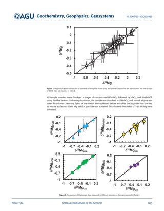All sample powders were dissolved in stages of concentrated HF-HNO3, followed by HNO3, and ﬁnally HCl,
using Savillex beakers. Following dissolution, the sample was dissolved in 2N HNO3, and a small aliquot was
taken for column chemistry. Splits of the elution were collected before and after the Mg collection bracket,
to ensure as close to 100% Mg yield as possible was achieved. This showed that yields of 99.9% Mg were
achieved.
Figure 2. Magnesium three-isotope plot of standards investigated in this study. The solid line represents the fractionation line with a slope
of 0.515. Data are reported in Table 2.
Figure 3. Comparison of Mg isotopic data measured in different laboratories. Data are reported in Table 2.
Geochemistry, Geophysics, Geosystems 10.1002/2015GC005939
TENG ET AL. INTERLAB COMPARISON OF MG ISOTOPES 3205
 
