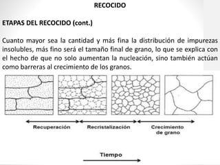 RECOCIDO
ETAPAS DEL RECOCIDO (cont.)
Cuanto mayor sea la cantidad y más fina la distribución de impurezas
insolubles, más fino será el tamaño final de grano, lo que se explica con
el hecho de que no solo aumentan la nucleación, sino también actúan
como barreras al crecimiento de los granos.
 