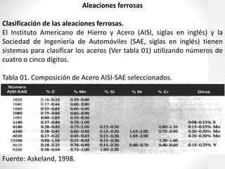 Aleaciones ferrosas
Clasificación de las aleaciones ferrosas.
El Instituto Americano de Hierro y Acero (AISI, siglas en inglés) y la
Sociedad de Ingeniería de Automóviles (SAE, siglas en inglés) tienen
sistemas para clasificar los aceros (Ver tabla 01) utilizando números de
cuatro o cinco dígitos.
Tabla 01. Composición de Acero AISI-SAE seleccionados.
Fuente: Askeland, 1998.
 