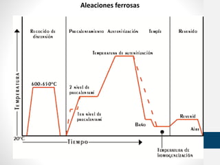 Aleaciones ferrosas
 