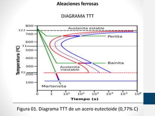 Aleaciones ferrosas
DIAGRAMA TTT
Figura 01. Diagrama TTT de un acero eutectoide (0,77% C)
 
