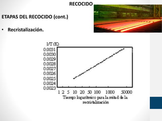 RECOCIDO
ETAPAS DEL RECOCIDO (cont.)
• Recristalización.
 