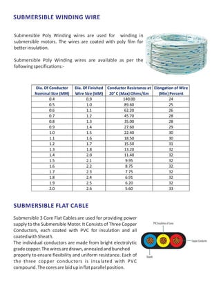 SUBMERSIBLE WINDING WIRE
Submersible Poly Winding wires are used for winding in
submersible motors. The wires are coated with poly film for
betterinsulation.
Submersible Poly Winding wires are available as per the
followingspecifications:-
Dia. Of Conductor
Nominal Size (MM)
Dia. Of Finished
Wire Size (MM)
Conductor Resistance at
20° C (Max) Ohms/Km
Elongation of Wire
(Min) Percent
0.4 0.9 140.00 24
0.5 1.0 89.60 25
0.6 1.1 62.20 26
0.7 1.2 45.70 28
0.8 1.3 35.00 28
0.9 1.4 27.60 29
1.0 1.5 22.40 30
1.1 1.6 18.50 30
1.2 1.7 15.50 31
1.3 1.8 13.20 32
1.4 2.0 11.40 32
1.5 2.1 9.95 32
1.6 2.2 8.75 32
1.7 2.3 7.75 32
1.8 2.4 6.91 32
1.9 2.5 6.20 32
2.0 2.6 5.60 33
SUBMERSIBLE FLAT CABLE
Submersible 3 Core Flat Cables are used for providing power
supply to the Submersible Motor. It Consists of Three Copper
Conductors, each coated with PVC for insulation and all
coatedwithSheath.
The individual conductors are made from bright electrolytic
gradecopper.Thewiresaredrawn,annealedandbunched
properly to ensure flexibility and uniform resistance. Each of
the three copper conductors is insulated with PVC
compound.Thecoresarelaidupinflatparallelposition.
 
