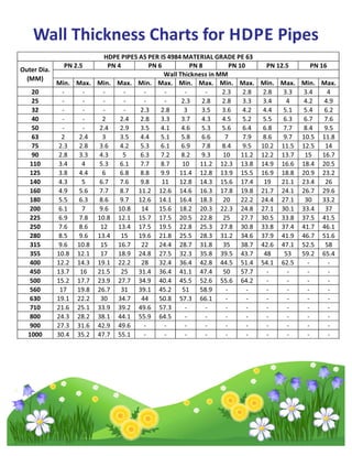 Wall Thickness Charts for HDPE Pipes
Min. Max. Min. Max. Min. Max. Min. Max. Min. Max. Min. Max. Min. Max.
20 - - - - - - - - 2.3 2.8 2.8 3.3 3.4 4
25 - - - - - - 2.3 2.8 2.8 3.3 3.4 4 4.2 4.9
32 - - - - 2.3 2.8 3 3.5 3.6 4.2 4.4 5.1 5.4 6.2
40 - - 2 2.4 2.8 3.3 3.7 4.3 4.5 5.2 5.5 6.3 6.7 7.6
50 - - 2.4 2.9 3.5 4.1 4.6 5.3 5.6 6.4 6.8 7.7 8.4 9.5
63 2 2.4 3 3.5 4.4 5.1 5.8 6.6 7 7.9 8.6 9.7 10.5 11.8
75 2.3 2.8 3.6 4.2 5.3 6.1 6.9 7.8 8.4 9.5 10.2 11.5 12.5 14
90 2.8 3.3 4.3 5 6.3 7.2 8.2 9.3 10 11.2 12.2 13.7 15 16.7
110 3.4 4 5.3 6.1 7.7 8.7 10 11.2 12.3 13.8 14.9 16.6 18.4 20.5
125 3.8 4.4 6 6.8 8.8 9.9 11.4 12.8 13.9 15.5 16.9 18.8 20.9 23.2
140 4.3 5 6.7 7.6 9.8 11 12.8 14.3 15.6 17.4 19 21.1 23.4 26
160 4.9 5.6 7.7 8.7 11.2 12.6 14.6 16.3 17.8 19.8 21.7 24.1 26.7 29.6
180 5.5 6.3 8.6 9.7 12.6 14.1 16.4 18.3 20 22.2 24.4 27.1 30 33.2
200 6.1 7 9.6 10.8 14 15.6 18.2 20.3 22.3 24.8 27.1 30.1 33.4 37
225 6.9 7.8 10.8 12.1 15.7 17.5 20.5 22.8 25 27.7 30.5 33.8 37.5 41.5
250 7.6 8.6 12 13.4 17.5 19.5 22.8 25.3 27.8 30.8 33.8 37.4 41.7 46.1
280 8.5 9.6 13.4 15 19.6 21.8 25.5 28.3 31.2 34.6 37.9 41.9 46.7 51.6
315 9.6 10.8 15 16.7 22 24.4 28.7 31.8 35 38.7 42.6 47.1 52.5 58
355 10.8 12.1 17 18.9 24.8 27.5 32.3 35.8 39.5 43.7 48 53 59.2 65.4
400 12.2 14.3 19.1 22.2 28 32.4 36.4 42.8 44.5 51.4 54.1 62.5 - -
450 13.7 16 21.5 25 31.4 36.4 41.1 47.4 50 57.7 - - - -
500 15.2 17.7 23.9 27.7 34.9 40.4 45.5 52.6 55.6 64.2 - - - -
560 17 19.8 26.7 31 39.1 45.2 51 58.9 - - - - - -
630 19.1 22.2 30 34.7 44 50.8 57.3 66.1 - - - - - -
710 21.6 25.1 33.9 39.2 49.6 57.3 - - - - - - - -
800 24.3 28.2 38.1 44.1 55.9 64.5 - - - - - - - -
900 27.3 31.6 42.9 49.6 - - - - - - - - - -
1000 30.4 35.2 47.7 55.1 - - - - - - - - - -
Wall Thickness in MM
HDPE PIPES AS PER IS 4984 MATERIAL GRADE PE 63
Outer Dia.
(MM)
PN 12.5 PN 16PN 2.5 PN 4 PN 6 PN 8 PN 10
 
