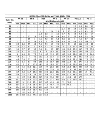 Min. Max. Min. Max. Min. Max. Min. Max. Min. Max. Min. Max. Min. Max.
20 - - - - - - - - - - 2.3 2.8 2.8 3.3
25 - - - - - - - - 2.3 2.8 2.8 3.3 3.5 4.1
32 - - - - - - 2.4 2.9 3 3.5 3.6 4.2 4.5 5.2
40 - - 2.3 2.8 3 3.5 3.7 4.3 4.5 5.2 5.6 6.4
50 - - 2.3 2.8 2.9 3.4 3.8 4.4 4.6 5.3 5.6 6.4 6.9 7.8
63 - - 2.5 3 3.6 4.2 4.7 5.4 5.8 6.6 7 7.9 8.7 9.8
75 - - 2.9 3.4 4.3 5 5.6 6.4 6.9 7.8 8.4 9.5 10.4 11.7
90 2.3 2.8 3.5 4.1 5.1 5.9 6.7 7.6 8.2 9.3 10 11.2 12.5 14
110 2.7 3.2 4.3 5 6.3 7.2 8.2 9.3 10 11.2 12.3 13.8 15.2 17
125 3.1 3.7 4.9 5.6 7.1 8.1 9.3 10.5 11.4 12.8 13.9 15.5 17.3 19.3
140 3.5 4.1 5.4 6.2 8 9 10.4 11.7 12.8 14.3 15.6 17.4 19.4 21.6
160 4 4.6 6.2 7.1 9.1 10.3 11.9 13.3 14.6 16.3 17.8 19.8 22.1 24.6
180 4.4 5.1 7 7.9 10.2 11.5 13.4 15 16.4 18.3 20 22.2 24.9 27.6
200 4.9 5.6 7.7 8.7 11.4 12.8 14.9 16.6 18.2 20.3 22.3 24.8 27.6 30.6
225 5.5 6.3 8.7 9.8 12.8 14.3 16.7 18.6 20.5 22.8 25 27.7 31.1 34.5
250 6.1 7 9.7 10.9 14.2 15.9 18.6 20.7 22.8 25.3 27.8 30.8 34.5 38.2
280 6.9 7.8 10.8 12.1 15.9 17.7 20.8 23.1 25.5 28.3 31.2 34.6 38.7 42.8
315 7.7 8.7 12.2 13.7 17.9 19.9 23.4 26 28.7 31.8 35 38.7 43.5 48.1
355 8.7 9.8 13.7 15.3 20.1 22.4 26.3 29.2 32.3 35.8 39.5 43.7 49 54.1
400 9.8 11.5 15.4 18 22.7 26.4 29.7 34.4 36.4 42.1 44.5 51.4 55.2 63.7
450 11 12.9 17.4 20.3 25.5 29.6 33.4 38.7 41 47.4 50 57.7 - -
500 12.2 14.3 19.3 22.4 28.4 32.9 37.1 42.9 45.5 52.6 55.6 64.2 - -
560 13.7 16 21.6 25.1 31.7 36.7 41.5 48 51 58.9 - - - -
630 15.4 18 24.3 28.2 35.7 41.3 46.7 54 57.3 66.1 - - - -
710 17.4 20.3 27.4 31.8 40.2 46.5 52.6 60.7 - - - - - -
800 19.6 22.8 30.8 35.7 45.3 52.3 - - - - - - - -
900 22 25.5 34.7 40.2 51 58.9 - - - - - - - -
1000 24.4 28.3 38.5 44.5 56.7 65.5 - - - - - - - -
HDPE PIPE AS PER IS 4984 MATERIAL GRADE PE 80
Outer Dia.
(MM)
PN 6 PN 8 PN 10 PN 12.5 PN 16PN 2.5 PN 4
Wall Thickness in MM
 