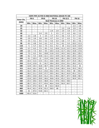 Min. Max. Min. Max. Min. Max. Min. Max. Min. Max.
20 - - - - - - - - 2.3 2.8
25 - - - - - - 2.3 2.8 2.9 3.4
32 - - - - 2.4 2.9 2.9 3.4 3.7 4.3
40 - - 2.4 2.9 3 3.5 3.7 4.3 4.6 5.3
50 2.3 2.8 3 3.5 3.7 4.3 4.6 5.3 5.7 6.5
63 2.9 3.4 3.8 4.4 4.7 5.4 5.7 6.5 7.1 8.1
75 3.5 4.1 4.5 5.2 5.6 6.4 6.8 7.7 8.5 9.6
90 4.1 4.8 5.4 6.2 6.7 7.6 8.2 9.3 10.2 11.5
110 5 5.7 6.6 7.5 8.1 9.2 10 11.2 12.4 13.9
125 5.7 6.5 7.5 8.5 9.2 10.4 11.3 12.7 14.1 15.8
140 6.4 7.3 8.4 9.5 10.3 11.6 12.7 14.2 15.8 17.6
160 7.3 8.3 9.6 10.8 11.8 13.2 14.5 16.2 18.1 20.2
180 8.2 9.3 10.8 12.1 13.3 14.9 16.3 18.2 20.3 22.6
200 9.1 10.3 12 13.4 14.8 16.5 18.1 20.2 22.6 25.1
225 10.3 11.6 13.5 15.1 16.6 18.5 20.4 22.7 25.4 28.2
250 11.4 12.8 15 16.7 18.4 20.5 22.6 25.1 28.2 31.3
280 12.8 14.3 16.8 18.7 20.6 22.9 25.3 28.1 31.6 35
315 14.4 16.1 18.9 21 23.2 25.8 28.5 31.6 35.5 39.3
355 16.2 18.1 21.2 23.6 26.2 29.1 32.1 35.6 40 44.2
400 18.2 21.2 23.9 27.7 29.5 34.2 36.2 41.9 45.1 52.1
450 20.5 23.8 26.9 31.2 33.1 38.3 40.7 47.7 50.8 58.7
500 22.8 26.5 29.9 34.6 36.8 42.6 45.2 52.2 56.4 65.1
560 25.5 29.6 33.5 38.8 41.2 47.6 50.6 58.4 - -
630 28.7 33.3 37.7 43.6 46.4 53.6 56.9 65.7 - -
710 32.3 37.4 42.4 49 52.3 60.4 - - - -
800 36.4 42.1 47.8 55.2 58.9 68 - - - -
900 41 47.4 53.8 62.1 - - - - - -
1000 45.5 52.6 - - - - - - - -
HDPE PIPE AS PER IS 4984 MATERIAL GRADE PE 100
Outer Dia.
(MM)
PN 6 PN 8 PN 10 PN 12.5 PN 16
Wall Thickness in MM
 