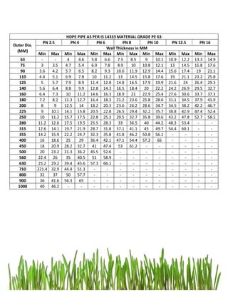Min Max Min Max Min Max Min Max Min Max Min Max Min Max
63 - - 4 4.6 5.8 6.6 7.5 8.5 9 10.1 10.9 12.2 13.3 14.9
75 3 3.5 4.7 5.4 6.9 7.8 8.9 10 10.8 12.1 13 14.5 15.8 17.6
90 3.6 4.2 5.7 6.5 8.2 9.3 10.6 11.9 12.9 14.4 15.6 17.4 19 21.1
110 4.4 5.1 6.9 7.8 10 11.2 13 14.5 15.8 17.6 19 21.1 23.2 25.8
125 5 5.7 7.9 8.9 11.4 12.8 14.8 16.5 17.9 19.9 21.6 24 26.4 29.3
140 5.6 6.4 8.8 9.9 12.8 14.3 16.5 18.4 20 22.2 24.2 26.9 29.5 32.7
160 6.4 7.3 10 11.2 14.6 16.3 18.9 21 22.9 25.4 27.6 30.6 33.7 37.3
180 7.2 8.2 11.3 12.7 16.4 18.3 21.2 23.6 25.8 28.6 31.1 34.5 37.9 41.9
200 8 9 12.5 14 18.2 20.3 23.6 26.2 28.6 34.7 34.5 38.2 42.2 46.7
225 9 10.1 14.1 15.8 20.5 22.8 26.5 29.4 32.2 35.7 38.8 42.9 47.4 52.4
250 10 11.2 15.7 17.5 22.8 25.3 29.5 32.7 35.8 39.6 43.2 47.8 52.7 58.2
280 11.2 12.6 17.5 19.5 25.5 28.3 33 36.5 40 44.2 48.3 53.4 - -
315 12.6 14.1 19.7 21.9 28.7 31.8 37.1 41.1 45 49.7 54.4 60.1 - -
355 14.2 15.9 22.2 24.7 32.3 35.8 41.8 46.2 50.8 56.1 - - - -
400 16 18.6 25 29 36.4 42.1 47.1 54.4 57.2 66 - - - -
450 18 20.9 28.2 32.7 41 47.4 53 61.2 - - - - - -
500 20 23.2 31.3 36.2 45.5 52.6 - - - - - - - -
560 22.4 26 35 40.5 51 58.9 - - - - - - - -
630 25.2 29.2 39.4 45.6 57.3 66.1 - - - - - - - -
710 221.4 32.9 44.4 51.3 - - - - - - - - - -
800 32 37 50 57.7 - - - - - - - - - -
900 36 41.6 56.3 65 - - - - - - - - - -
1000 40 46.2 - - - - - - - - - - - -
HDPE PIPE AS PER IS 14333 MATERIAL GRADE PE 63
Outer Dia.
(MM)
Wall Thickness in MM
PN 16PN 2.5 PN 4 PN 6 PN 8 PN 10 PN 12.5
 