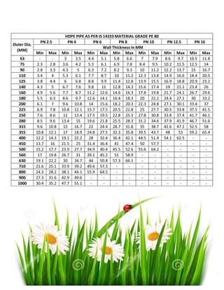 Min Max Min Max Min Max Min Max Min Max Min Max Min Max
63 - - 3 3.5 4.4 5.1 5.8 6.6 7 7.9 8.6 9.7 10.5 11.8
75 2.3 2.8 3.6 4.2 5.3 6.1 6.9 7.8 8.4 9.5 10.2 11.5 12.5 14
90 2.8 3.3 4.3 5 6.3 7.2 8.2 9.3 10 11.2 12.2 13.7 15 16.7
110 3.4 4 5.3 6.1 7.7 8.7 10 11.2 12.3 13.8 14.9 16.6 18.4 20.5
125 3.8 4.4 6 6.8 8.8 9.9 11.4 12.8 13.9 15.5 16.9 18.8 20.9 23.2
140 4.3 5 6.7 7.6 9.8 11 12.8 14.3 15.6 17.4 19 21.1 23.4 26
160 4.9 5.6 7.7 8.7 11.2 12.6 14.6 16.3 17.8 19.8 21.7 24.1 26.7 29.6
180 5.5 6.3 8.6 9.7 12.6 14.1 16.4 18.3 20 22.2 24.4 27.1 30 33.2
200 6.1 7 9.6 10.8 14 15.6 18.2 20.3 22.3 24.8 27.1 30.1 33.4 37
225 6.9 7.8 10.8 12.1 15.7 17.5 20.5 22.8 25 27.7 30.5 33.8 37.5 41.5
250 7.6 8.6 12 13.4 17.5 19.5 22.8 25.3 27.8 30.8 33.8 37.4 41.7 46.1
280 8.5 9.6 13.4 15 19.6 21.8 25.5 28.3 31.2 34.6 37.9 41.9 46.7 51.6
315 9.6 10.8 15 16.7 22 24.4 28.7 31.8 35 38.7 42.6 47.1 52.5 58
355 10.8 12.1 17 18.9 24.8 27.5 32.3 35.8 39.5 43.7 48 53 59.2 65.4
400 12.2 14.3 19.1 22.2 28 32.4 36.4 42.1 44.5 51.4 54.1 62.5 - -
450 13.7 16 21.5 25 31.4 36.4 41 47.4 50 57.7 - - - -
500 15.2 17.7 23.9 27.7 34.9 40.4 45.5 52.6 55.6 64.2 - - - -
560 17 19.8 26.7 31 39.1 45.2 51 58.9 - - - - - -
630 19.1 22.2 30 34.7 44 50.8 57.3 66.1 - - - - - -
710 21.6 25.1 33.9 39.2 49.6 57.3 - - - - - - - -
800 24.3 28.2 38.1 44.1 55.9 64.5 - - - - - - - -
900 27.3 31.6 42.9 49.6 - - - - - - - - - -
1000 30.4 35.2 47.7 55.1 - - - - - - - - - -
HDPE PIPE AS PER IS 14333 MATERIAL GRADE PE 80
PN 16
Outer Dia.
(MM)
Wall Thickness in MM
PN 2.5 PN 4 PN 6 PN 8 PN 10 PN 12.5
 