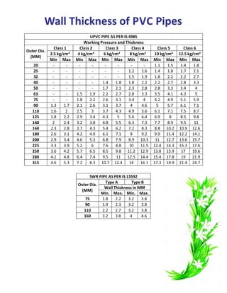 Wall Thickness of PVC Pipes
Min Max Min Max Min Max Min Max Min Max Min Max
20 - - - - - - - - 1.1 1.5 1.4 1.8
25 - - - - - - 1.2 1.6 1.4 1.8 1.7 2.1
32 - - - - - - 1.5 1.9 1.8 2.2 2.2 2.7
40 - - - - 1.4 1.8 1.8 2.2 2.2 2.7 2.8 3.3
50 - - - - 1.7 2.1 2.3 2.8 2.8 3.3 3.4 4
63 - - 1.5 1.9 2.2 2.7 2.8 3.3 3.5 4.1 4.3 5
75 - - 1.8 2.2 2.6 3.1 3.4 4 4.2 4.9 5.1 5.9
90 1.3 1.7 2.1 2.6 3.1 3.7 4 4.6 5 5.7 6.1 7.1
110 1.6 2 2.5 3 3.7 4.3 4.9 5.6 6.1 7.1 7.5 8.7
125 1.8 2.2 2.9 3.4 4.3 5 5.6 6.4 6.9 8 8.5 9.8
140 2 2.4 3.2 3.8 4.8 5.5 6.3 7.3 7.7 8.9 9.5 11
160 2.3 2.8 3.7 4.3 5.4 6.2 7.2 8.3 8.8 10.2 10.9 12.6
180 2.6 3.1 4.2 4.9 6.1 7.1 8 9.2 9.9 11.4 12.2 14.1
200 2.9 3.4 4.6 5.3 6.8 7.9 8.9 10.3 11 12.7 13.6 15.7
225 3.3 3.9 5.2 6 7.6 8.8 10 11.5 12.4 14.3 15.3 17.6
250 3.6 4.2 5.7 6.5 8.5 9.8 11.2 12.9 13.8 15.9 17 19.6
280 4.1 4.8 6.4 7.4 9.5 11 12.5 14.4 15.4 17.8 19 21.9
315 4.6 5.3 7.2 8.3 10.7 12.4 14 16.1 17.3 19.9 21.4 24.7
UPVC PIPE AS PER IS 4985
10 kg/cm² 12.5 kg/cm²8 kg/cm²6 kg/cm²
Outer Dia.
(MM)
Class 5 Class 6
Working Pressure and Thickness
Class 1 Class 2 Class 3 Class 4
2.5 kg/cm² 4 kg/cm²
Min. Max. Min. Max.
75 1.8 2.2 3.2 3.8
90 1.9 2.3 3.2 3.8
110 2.2 2.7 3.2 3.8
160 3.2 3.8 4 4.6
Type A Type B
Wall Thickness in MM
Outer Dia.
(MM)
SWR PIPE AS PER IS 13592
 