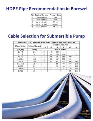 S/n Depth of the bore Pressure Class
1 Up to 55 Mtrs PN 4
2 Up to 90 Mtrs PN 6
3 Up to 140 Mtrs PN 10
4 Up to 170 Mtrs PN 12.5
5 Above 170 Mtrs PN 16
HDPE Pipe Recommendation in Borewell
1.5 2.5 4 6 10 16
(KW/HP) (Amp.)
2.2 / 3 6.5 87 145 230 - - -
3.7 / 5 10 63 100 160 238 - -
4.5 / 6 12 47 78 125 185 300 -
5.5 / 7.5 14.5 41 68 107 158 262 -
7.5 / 10 19.5 - 51 80 120 200 297
9.3 / 12.5 25 - - 65 97 160 253
11 / 15 29 - - 56 84 137 216
12.9 / 17.5 34 - - - - 110 175
15 / 20 39 - - - - 98 155
CABLE SELECTION CHART FOR 415 V, 50 Hz 3 PHASE SUBMERSIBLE MOTORS
Cable Size in Sq. mm
Head in Meters
Motor Rating Full Load Current
Cable Selection for Submersible Pump
 