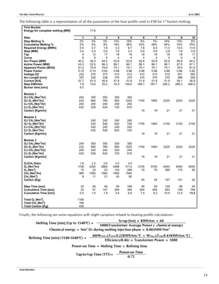 THE MELT SHOP PROCESS JUNE 2005
The following table is a representation of all the parameters of the heat profile used in ESR for 1st
bucket melting:
First Bucket
Energy for complete melting [MW] 17.6
Step 1 2 3 4 5 6 7 8 9 10
Step Melting % 2% 2% 5% 10% 19% 5% 5% 16% 10% 5%
Cumulative Melting % 2% 4% 9% 19% 38% 43% 48% 64% 74% 79%
Required Energy [MWh] 0.4 0.7 1.6 3.3 6.7 7.6 8.4 11.3 13.0 13.9
Step [MW] 0.4 0.4 0.9 1.8 3.3 0.9 0.9 2.8 1.8 0.9
Tap 9 12 17 18 18 18 18 18 18 17
Curve 6 6 5 4 4 4 4 4 5 6
Arc Power [MW] 40.2 49.3 64.2 63.8 63.8 63.8 63.8 63.8 65.9 64.2
Active Power [MW] 43.0 52.5 66.3 66.1 66.1 66.1 66.1 66.1 67.5 67.1
Apparent Power [MVA] 61.4 70.9 78.9 75.1 75.1 75.1 75.1 75.1 78.5 81.8
Power Factor 0.70 0.74 0.84 0.88 0.88 0.88 0.88 0.88 0.86 0.82
Voltage [V] 232 270 373 410 410 410 410 410 401 363
Arc Length [mm] 197 235 338 375 375 375 375 375 366 328
Current [KA] 57.7 61.0 56.8 51.8 51.8 51.8 51.8 51.8 54.1 58.9
Step KWh/ton 7.8 15.6 35.2 74.3 148.6 168.1 187.7 250.2 289.3 308.9
Burner time [min] 6.5
Module 1
OJ CH4 [Nm
3
/hr] 240 300 300 300 300
OJ O2 [Nm
3
/hr] 432 660 780 900 1020 1700 1900 2220 2220 2220
CJ CH4 [Nm
3
/hr] 240 240 240 240 240
CJ O2 [Nm
3
/hr] 432 528 624 720 816
Carbon [Kg/min] 18 18 21 21 21
Module 2
OJ CH4 [Nm
3
/hr] 240 240 240 240
OJ O2 [Nm
3
/hr] 432 528 624 720 1700 1900 2100 2100 2100
CJ CH4 [Nm
3
/hr] 240 240 240 240
CJ O2 [Nm
3
/hr] 432 528 624 720
Carbon [Kg/min] 18 18 21 21 21
Module 3
OJ CH4 [Nm
3
/hr] 240 300 300 300 300
OJ O2 [Nm
3
/hr] 432 660 780 900 1020 1700 1900 2220 2220 2220
CJ CH4 [Nm
3
/hr] 240 240 240 240 240
CJ O2 [Nm
3
/hr] 432 528 624 720 816
Carbon [Kg/min] 18 18 21 21 21
O2/CH4 Ratio 1.8 2.2 2.6 3.0 3.4
O2 [Nm
3
/hr] 1728 3240 3864 4488 5112 5100 5700 6540 6540 6540
O2 [Nm
3
] 15 23 53 124 268 70 79 289 175 90
CH4 [Nm
3
/hr] 960 1560 1560 1560 1560
CH4 [Nm
3
] 8 11 21 43 82
Carbon [Kg] 45 45 167 101 52
Step Time [sec] 32 26 49 99 189 50 50 159 96 49
Cumulative Time [sec] 32 57 107 206 394 444 494 653 749 798
Cumulative Time [min] 0.5 1.0 1.8 3.4 6.6 7.4 8.2 10.9 12.5 13.3
Total O2 [Nm
3
] 1185
Total CH4 [Nm
3
] 166
Total Carbon [Kg] 409
Finally, the following are some equations with slight variations related to heating profile calculations:
Scrap [ton] × KWh/ton × 60
Melting Time [min] (Up to 1540o
C) =
1000(Transformer Average Power+ chemical energy)
Chemical energy = Nm3
O2 during melting injection phase × 0.003MW/Nm3
60(Wsteel.∆Tsteel.0.22KWh/ton.o
C + Wslag.∆Tslag.0.41KWh/ton.o
C)
Refining Time [min] (1540-1640o
C) =
Efficiency(0.46) × Transformer Power × 1000
Power-on Time = Melting Time + Refining time
Power-on Time
Tap-to-Tap Time (TTT)=
0.75
AMIR MISHRIKY
14
 