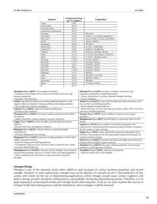 THE MELT SHOP PROCESS JUNE 2005
Material
Temperature Drop
per 1% addition
Composition
Scrap -20o
C
Lime (CaO) -35 o
C
Iron Ore (FeO) -45 o
C
Limestone or Dolomite -55 o
C
Cr-metal -19 o
C 99.5%Cr
FeCr (HC) -24 o
C 5-9%C, 0.3-1.6%Si, 60-80%Cr
FeCr (LC) -19 o
C 0.01-0.10%C, 0.4%Si, 68-70%Cr
FeSiCr -11 o
C 36%Cr, 40%Si
Mn-metal -20 o
C 99%Mn
FeMn (HC) -23 o
C 6.5%C, 75-80%Mn
FeMn (LC) -20o
C 0.08%C, 81-88%Mn
FeMnSi -15 o
C 0.06%C, 64%Mn, 30%Si
SiMn -21 o
C 1.5-3%C, 66.5%Mn, 15-20%Si
MnN -15 o
C 1.35%C, 78%Mn, 6%N
Si-metal +12 o
C 0.5%C, 99%Si
FeSi (50) -12 o
C 0.04%C, 49%Si
FeSi (65) -4 o
C 0.04%C, 67%Si
FeSi (75) Zero 0.04%C, 76%Si
FeSi (90) +10 o
C 0.04%C, 94%Si
Ni-metal -17 o
C 99%Ni
NiO -45 o
C 78.8%Ni, 22.2%O
NiO -30 o
C 90%Ni, 10%O
Mo-metal -11 o
C 99%Mo
MoO -42 o
C 75%Mo, 25%O
C -50 o
C
Aluminum (Tmelt=660o
C): the strongest deoxidizer
- Combines with nitrogen to form aluminum nitride which has high
hardness properties
- Improves scale resistance
Nitrogen (Tmelt=-210o
C): increases hardness, yield point, and
mechanical properties at high temperatures
- Allows achievement of surface hardness through nitriding
- Lowers toughness
Carbon: has positive influence on steel strength and hardness, and
negative effect on elasticity, forging, welding, and cutting properties
- Has no effect on corrosion resistance
Calcium (Tmelt=850o
C): used for inclusion modification
- Increases scale resistance
Nickel (Tmelt=1453o
C): raises steel strength and impact resistance, and
has no effect on welding properties
- Ensures good through hardening
- With chromium, it forms heat resistant stainless steels, which also have
corrosion resistant properties
Oxygen (Tmelt=-219o
C): causes brittleness and decreases impact
resistance
Chromium (Tmelt=1920o
C): increases hardness and has minimal effect
on elasticity
- Higher chromium contents improve corrosion resistance Phosphorous (Tmelt=44o
C): must be kept at a maximum level of 0.03-
0.05%
Copper (Tmelt=1084o
C): raises strength and yield stress but impairs
elasticity
- Protects steel from atmospheric oxidation
Lead (Tmelt=327o
C): has no effect on mechanical properties, but
improves free machining and the produced surface finished of products
by the creation of short turnings
Hydrogen (Tmelt=-262o
C): reduces elasticity causing hydrogen
embrittlement
- Promotes flaking and hair cracking
Sulfur (Tmelt=118o
C): makes steel brittle (maximum allowable 0.025-
0.030%), but exceptions are the requirement of free machining by the
creation of short turnings
Silicon (Tmelt=1410o
C): increases mechanical strength and resistance to
scaling, while it slightly impairs elasticity
Manganese (Tmelt=1244o
C): improves strength properties of steel while
slightly impairing elasticity
- Improves forging and welding properties
- Considerably improves wear resistance when combined with carbon
- Increases depth hardening
Titanium (Tmelt=1812o
C): has grain refining properties, and increases
resistance to inter-granular corrosion
Molybdenum (Tmelt=2610o
C): improves tensile strength, heat resistance,
and welding properties, but has an adverse effect on forging properties
- When combined with chromium, it improves tensile and yield
strengths
Vanadium (Tmelt=1730o
C): improves hot hardness
- Improves tensile and yield strengths
Nitrogen Pickup
Nitrogen is one of the elements which when added to steel increases its surface hardness properties and overall
strength. However, in some applications, nitrogen may not be desired; an example of such is the production of low
carbon steel sheets for the use in deep-drawing applications, where nitrogen would cause surface roughness and
defects during, possibly during the rolling process, and probably during the deep-drawing process. Therefore, it is of
great importance to have good control over nitrogen levels when required. To do so, we must examine the sources of
nitrogen in the steel making process and the methods by which nitrogen could be removed.
AMIR MISHRIKY
30
 
