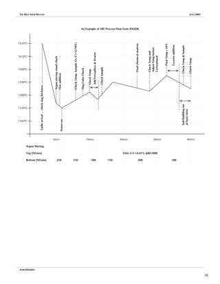 THE MELT SHOP PROCESS JUNE 2005
An Example of LRF Process Flow from ANSDK
100
Only if S>0.01% 600-1000
200
150
Argon Stirring
Top [Nl/min]
Bottom [Nl/min]
10min 20min 30min 40min
Argon
stirring
visual
check
Flux
addition
Check
Temp,
Sample,
O
2
(T>1570
o
C)
Slag
Color
Check
Check
Temp
Add
Ferroalloys
&
Al-wire
Check
Sample
Final
chemical
analysis
Check
Temp
and
Adjust
Temp
before
Ca-treatment
Final
Temp+10
o
C
Ca-wire
addition
Check
Temp
&
Sample
Check
Temp
Soft-bubbling
for
at
least
5min
Power-on
Ladle
arrival
…
check
slag
thickness
0min
300
250 150
1620o
C
1610o
C
1600o
C
1590o
C
1580o
C
1570o
C
1560o
C
AMIR MISHRIKY
36
 