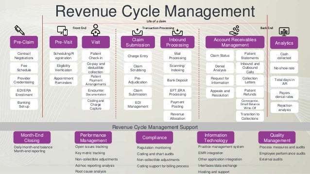 Revenue Cycle Management Process Flow Chart