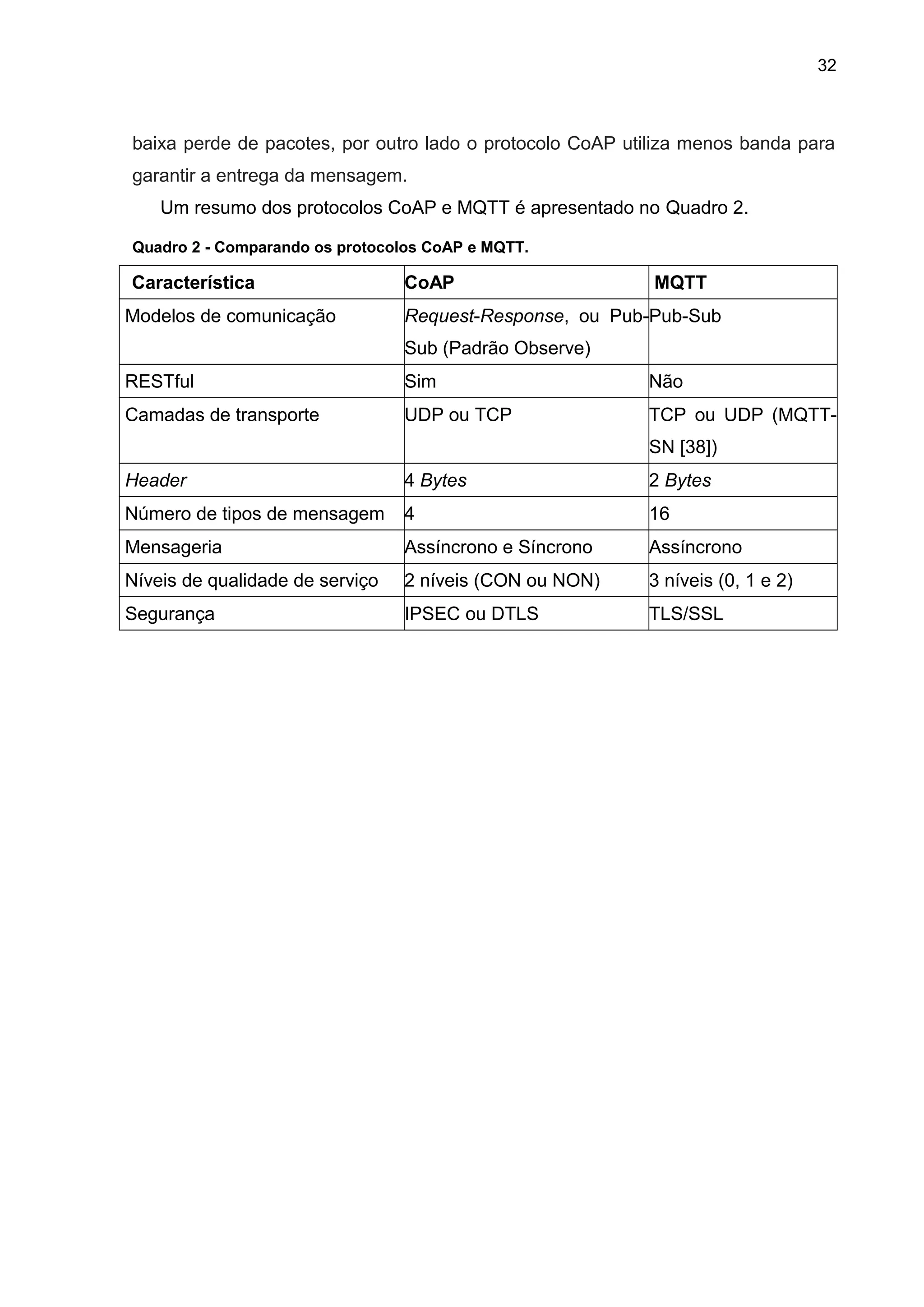 32
baixa perde de pacotes, por outro lado o protocolo CoAP utiliza menos banda para
garantir a entrega da mensagem.
Um resumo dos protocolos CoAP e MQTT é apresentado no Quadro 2.
Quadro 2 - Comparando os protocolos CoAP e MQTT.
Característica CoAP MQTT
Modelos de comunicação Request-Response, ou Pub-
Sub (Padrão Observe)
Pub-Sub
RESTful Sim Não
Camadas de transporte UDP ou TCP TCP ou UDP (MQTT-
SN [38])
Header 4 Bytes 2 Bytes
Número de tipos de mensagem 4 16
Mensageria Assíncrono e Síncrono Assíncrono
Níveis de qualidade de serviço 2 níveis (CON ou NON) 3 níveis (0, 1 e 2)
Segurança IPSEC ou DTLS TLS/SSL
 