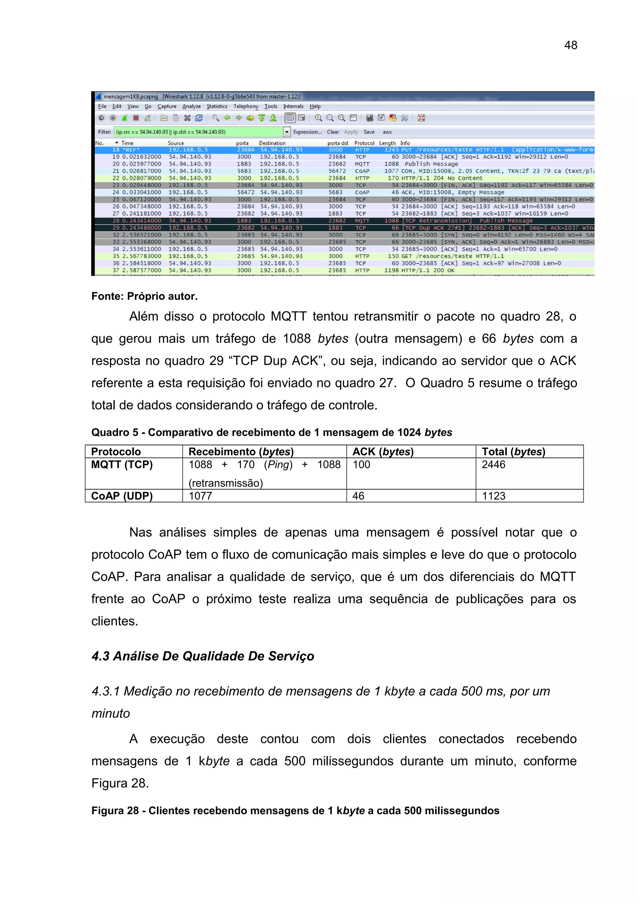 48
Fonte: Próprio autor.
Além disso o protocolo MQTT tentou retransmitir o pacote no quadro 28, o
que gerou mais um tráfego de 1088 bytes (outra mensagem) e 66 bytes com a
resposta no quadro 29 “TCP Dup ACK”, ou seja, indicando ao servidor que o ACK
referente a esta requisição foi enviado no quadro 27. O Quadro 5 resume o tráfego
total de dados considerando o tráfego de controle.
Quadro 5 - Comparativo de recebimento de 1 mensagem de 1024 bytes
Protocolo Recebimento (bytes) ACK (bytes) Total (bytes)
MQTT (TCP) 1088 + 170 (Ping) + 1088
(retransmissão)
100 2446
CoAP (UDP) 1077 46 1123
Nas análises simples de apenas uma mensagem é possível notar que o
protocolo CoAP tem o fluxo de comunicação mais simples e leve do que o protocolo
CoAP. Para analisar a qualidade de serviço, que é um dos diferenciais do MQTT
frente ao CoAP o próximo teste realiza uma sequência de publicações para os
clientes.
4.3 Análise De Qualidade De Serviço
4.3.1 Medição no recebimento de mensagens de 1 kbyte a cada 500 ms, por um
minuto
A execução deste contou com dois clientes conectados recebendo
mensagens de 1 kbyte a cada 500 milissegundos durante um minuto, conforme
Figura 28.
Figura 28 - Clientes recebendo mensagens de 1 kbyte a cada 500 milissegundos
 