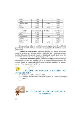 54
Mărfuri 7,000 7,000
Clienţi 5,000 5,000
Conturi la bănci 14,000 – 6,000 8,000
Casa 1,000 1,000
TOTAL 47,000 – 6,000 41,000
PASIV Solduri iniţiale Modificări Solduri finale
Capital social 25,000 25,000
Rezerve 3,000 3,000
Credite bancare 6,000 – 6,000 0
Furnizori 8,000 8,000
Asigurări sociale 5,000 5,000
TOTAL 47,000 – 6,000 41,000
Din punctul de vedere al modului în care cele patru tipuri de modificări
pot influenţa posturile şi totalul bilanţului, cele patru tipuri de modificări se pot
grupa astfel:
– modificări de structură: operaţii economice care produc modificări
numai în structura activului sau numai a pasivului fără a influenţa volumul
(totalul) bilanţului. În această situaţie se încadrează primele două tipuri de
modificări, şi anume: A + x –x = P, precum şi A = P + x – x.
– modificări de volum: operaţii economice care produc modificări atât
în structura activului şi a pasivului, cât şi în volumul (totalul) bilanţului. În
această situaţie se încadrează ultimele două tipuri de modificări, şi anume:
A + x = P + x, precum şi A – x = P – x.
3.5. TEMA DE CONTROL A UNITĂŢII DE
ÎNVĂŢARE NR. 3
1. Analizaţi Noul Plan de Conturi 2010 .
2. Comparaţi Planul General de Conturi cu Planul de Conturi al instituţiilor
Publice.
3.6. TESTUL DE AUTOEVALUARE NR. 3
(cu răspunsuri)
 