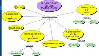 propiedades de los materiales, 