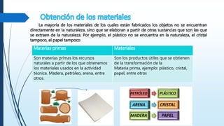 La mayoría de los materiales de los cuales están fabricados los objetos no se encuentran
directamente en la naturaleza, sino que se elaboran a partir de otras sustancias que son las que
se extraen de la naturaleza. Por ejemplo, el plástico no se encuentra en la naturaleza, el cristal
tampoco, el papel tampoco
Materias primas Materiales
Son materias primas los recursos
naturales a partir de los que obtenemos
los materiales usados en la actividad
técnica. Madera, petróleo, arena, entre
otros.
Son los productos útiles que se obtienen
de la transformación de la
Materia prima, ejemplo: plástico, cristal,
papel, entre otros
 