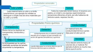 Color y brillo
Cada material tiene un color y un brillo
característicos, por ejemplo los metales se
distinguen a simple vista de otros materiales por
su color y su brillo.
Textura
Todos los materiales tienen textura. Si tocamos una
piedra, un cristal o una esponja, experimentamos
sensaciones diferentes al tacto, por ello hablamos de
texturas suaves, rasposas, lisa etc..
Transparencia
frente a la luz se clasifican en:
transparentes, translúcidos y
opacos.
Oxidación
Conductividad
comportamiento de un material cuando es
atacado por el oxígeno al estar sometido a la
acción de agentes atmosféricos o químicos
Un material tiene alta
conductividad térmica cuando
deja pasar el calor por él.
Conductividad
cuando deja pasar la corriente eléctrica por él.
Entonces decimos que es conductor.
Es la propiedad por la cual los
materiales aumentan de tamaño
al aumentar su temperatura.
Dilatación Térmica
Es la relación entre la masa y el
volumen de un material. Por
ejemplo el plomo es mucho más
denso que el corcho
Densidad
 