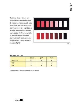 También el blanco y el negro son
teóricamente totalmente insaturados.
Si mezclamos un color saturado cada
vez con más blanco, la saturación irá
disminuyendo y el tono seguirá siendo
el mismo. Además el color será cada
vez más claro: el valor va en aumento.
Si se añade cada vez más negro,
disminuirá no sólo la saturación, sino
también el valor. El tono permanece
invariable (fig. 15).
Al mezclar con:
blanco gris* negro
saturación
valor ~
tono ~ ~ ~
*Un gris que tenga el mismo valor que el color con que se mezcla.
página 12
Color
[ 15 ]
¥
¥
¥
¥
¥
 