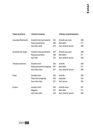 página 35
Color
CCllaassee ddee ppiinnttuurraa CCoolloorreess pprriimmaarriiooss CCoolloorreess ccoommpplleemmeennttaarriiooss
Acuarelas Rembrandt Amarillo limón permanente 254 Amarillo azo claro 268
Rosa quinacridona 366 Bermellón 311
Azul ftalo verde 576 Azul ultramar oscuro 506
Acuarelas Van Gogh Amarillo limón permanente 254 Amarillo azo claro 268
Rosa quinacridona 366 Bermellón 311
Azul ftalo 570 Azul ultramar oscuro 506
Témpera extra fina Amarillo limón 205 Amarillo 200
Rosa permanente (magenta) 397 Bermellón 311
Azul claro (cian) 501 Azul ultramar oscuro 506
Ecola Amarillo limón 205 Amarillo 200
Rosa Tyrio (magenta) 359 Escarlata 334
Azul claro (cian) 501 Azul oscuro 502
Ecoline Amarillo limón 205 Amarillo claro 201
Magenta 337 Bermellón 311
Azul cielo (cian) 578 Azul ultramar oscuro 506
 