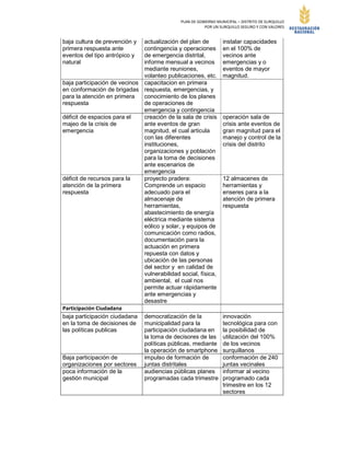 PLAN DE GOBIERNO MUNICIPAL – DISTRITO DE SURQUILLO
POR UN SURQUILLO SEGURO Y CON VALORES
baja cultura de prevención y
primera respuesta ante
eventos del tipo antrópico y
natural
actualización del plan de
contingencia y operaciones
de emergencia distrital,
informe mensual a vecinos
mediante reuniones,
volanteo publicaciones, etc.
instalar capacidades
en el 100% de
vecinos ante
emergencias y o
eventos de mayor
magnitud.
baja participación de vecinos
en conformación de brigadas
para la atención en primera
respuesta
capacitacion en primera
respuesta, emergencias, y
conocimiento de los planes
de operaciones de
emergencia y contingencia
déficit de espacios para el
majeo de la crisis de
emergencia
creación de la sala de crisis
ante eventos de gran
magnitud, el cual articula
con las diferentes
instituciones,
organizaciones y población
para la toma de decisiones
ante escenarios de
emergencia
operación sala de
crisis ante eventos de
gran magnitud para el
manejo y control de la
crisis del distrito
déficit de recursos para la
atención de la primera
respuesta
proyecto pradera:
Comprende un espacio
adecuado para el
almacenaje de
herramientas,
abastecimiento de energía
eléctrica mediante sistema
eólico y solar, y equipos de
comunicación como radios,
documentación para la
actuación en primera
repuesta con datos y
ubicación de las personas
del sector y en calidad de
vulnerabilidad social, física,
ambiental, el cual nos
permite actuar rápidamente
ante emergencias y
desastre
12 almacenes de
herramientas y
enseres para a la
atención de primera
respuesta
Participación Ciudadana
baja participación ciudadana
en la toma de decisiones de
las políticas publicas
democratización de la
municipalidad para la
participación ciudadana en
la toma de decisores de las
políticas públicas, mediante
la operación de smartphone
innovación
tecnológica para con
la posibilidad de
utilización del 100%
de los vecinos
surquillanos
Baja participación de
organizaciones por sectores
impulso de formación de
juntas distritales
conformación de 240
juntas vecinales
poca información de la
gestión municipal
audiencias públicas planes
programadas cada trimestre
informar al vecino
programado cada
trimestre en los 12
sectores
 