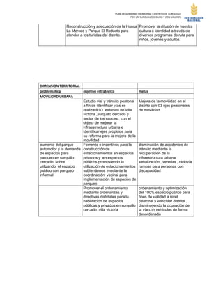 PLAN DE GOBIERNO MUNICIPAL – DISTRITO DE SURQUILLO
POR UN SURQUILLO SEGURO Y CON VALORES
Reconstrucción y adecuación de la Huaca
La Merced y Parque El Reducto para
atender a los turistas del distrito.
Promover la difusión de nuestra
cultura e identidad a través de
diversos programas de ruta para
niños, jóvenes y adultos.
DIMENSION TERRITORIAL
problemática objetivo estratégico metas
MOVILIDAD URBANA
Estudio vial y tránsito peatonal
a fin de identificar vías se
realizará 03 estudios en villa
victoria ,surquillo cercado y
sector de los sauces , con el
objeto de mejorar la
infraestructura urbana e
identificar ejes propicios para
su reforma para la mejora de la
movilidad
Mejora de la movilidad en el
distrito con 03 ejes peatonales
de movilidad
aumento del parque
automotor y la demanda
de espacios para
parqueo en surquillo
cercado, sobre
utilizando el espacio
publico con parqueo
informal
Fomento e incentivos para la
construcción de
estacionamientos en espacios
privados y en espacios
públicos promoviendo la
utilización de estacionamientos
subterráneos mediante la
coordinación vecinal para
implementación de espacios de
parqueo
disminución de accidentes de
tránsito mediante la
recuperación de la
infraestructura urbana
señalización , veredas , ciclovía
rampas para personas con
discapacidad
Promover el ordenamiento
mediante ordenanzas y
directivas distritales para la
habilitación de espacios
públicas y privados en surquillo
cercado ,villa victoria
ordenamiento y optimización
del 100% espacio público para
fines de vialidad a nivel
peatonal y vehicular distrital ,
disminuyendo la ocupación de
la vía con vehículos de forma
desordenada
 