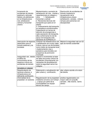 PLAN DE GOBIERNO MUNICIPAL – DISTRITO DE SURQUILLO
POR UN SURQUILLO SEGURO Y CON VALORES
Incremento de
accidentes de tránsito
peatonal y vehicular
debido a la deficiencia
en la infraestructura
vial, señalización
vertical y horizontal
urbana
Mantenimiento y aumento de
señalización de vías , charlas y
capacitaciones en colegios y
otros 1. Señalización
horizontal y vertical
2. Revisiones técnicas del
transporte que opera en el
distrito
3. Ordenamiento del transporte
en paraderos acondicionados
Capacitación en temas de
atención de emergencias a
cada asociación de transporte,
ellos conformarían la red de
apoyo de transporte ante
desastres de SURQUILLO
Disminución de accidentes de
tránsito mediante la
recuperación de la
infraestructura urbana
señalización, veredas , ciclovía
rampas para personas con
discapacidad
interrupción de espacios
destinados para el
transito peatonal y de
bicicletas
Creación de infraestructura vial
y señalización de cruces viales
críticos, para el uso de bicicleta
como medio de transporte local
,implementando vías y
paraderos para bicicleta con
programas de promoción
municipal.
Mejorar la seguridad vial con 03
ejes de transito sostenible
inseguridad vial , debido
al déficit de
conocimiento de los
espacios críticos por
accidentes de transito
mejorar e incrementar la base
de datos de puntos críticos de
accidentes conjuntamente con
campañas de sensibilización
sobre la seguridad vial en los
colegios
DESARROLLO URBANO
Desarticulación de
sectores urbanos, e
infraestructura con
deficiente zonificación.
Elaboración y actualización del
plan urbano y zonificación,
plan urbano acorde a la vision
del distrito
informalidad de la
propiedad en sectores
Regularización de la propiedad
mediante convenio con Cofopri
, y apoyo por parte de la
municipalidad con equipo
técnico de campo
predios regularizados con
mayor valor en surquillo
cercado , villa victoria , barrio
obrero
 