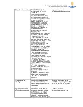 PLAN DE GOBIERNO MUNICIPAL – DISTRITO DE SURQUILLO
POR UN SURQUILLO SEGURO Y CON VALORES
déficit de infraestructura 1. CONSTRUCCION Y
REPARACION DE PISTAS Y
VEREDAS
2. CONSTRUCCION DE
ESTACIONAMIENTOS POR
SECTORES (de acuerdo a las
opiniones de las juntas vecinales
con ciertos beneficios )
3. MEJORAMIENTO DE LOS
INGRESOS DEL DISTRITO
4. IMPLEMENTACION DE 40
GIMASIOS PUBLICOS
5. COMPLEMENTACION DE
ELEMENTOS PARA LA
SEGURIDAD VIAL DE LOS
TRANSEUNTES
6. DESARROLLO DE ESPACIOS
SEGUROS Y RECREATIVOS
7. GESTION PARA LA
CONSTRUCCION DE LOSAS
NUEVAS LOSAS DEPORTIVAS Y
POLIDEPORTIVO MOROCOCHA
8. REMODELACION DE
ESPACIOS RECREATIVOS E
IMPLEMENTACION DE
EQUIPAMINTO DEPORTIVO EN
LOS EJES TIPO ALAMEDA Y/O
PARQUES LINEALES
9. GESTION DEL MERCADOS
PARA SU CONSTRUCCION
10. REPOTENCIACION CON
EQUIPAMIENTO PARA
ESPACIOS DE CONGREGACION
PÚBLICA PARA EL
DESARROLLO DE ARTE
11. GESTION DE INSTALACION
DE TECNOLOGIA EN ESPACIOS
PUBLICOS
12. CONSTRUCCION DE
CENTRO CULTURAL PARA EL
DESARROLLO DE
CAPACIDADES DE NIÑOS Y
JOVENES
13. ARTICULACION DE VIAS Y
CONTINUIDAD MEJORANDO
LOS CIRCUITOS VIALES DEL
DISTRITO
mejoramiento de la
infraestructura a nivel distrital
incorporación de
tecnología
el uso de tecnología para el
levantamiento catastral e
identificación infraestructura
inadecuada ,
el uso de aplicativos con la
posibilidad de participación del
100% de vecinos de surquillo
baja recuperación de
desechos reutilizables
elaboración de un plan de
gestión de residuos sólidos
conformando a su vez un
Estudio de caracterización,
volumen y ubicación de los
desechos a nivel distrital , para
1 estudio anual de
caracterización de los rrss
 