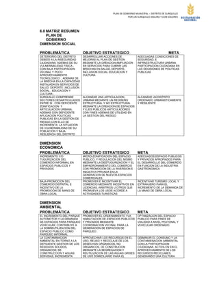 PLAN DE GOBIERNO MUNICIPAL – DISTRITO DE SURQUILLO
POR UN SURQUILLO SEGURO Y CON VALORES
6.0 MATRIZ RESUMEN
PLAN DE
GOBIERNO
DIMENSION SOCIAL
PROBLEMÁTICA OBJETIVO ESTRATEGICO META
DETERIORIO DEL DISTRITO
DEBIDO A LA INSEGURIDAD
CIUDADANA; ADEMAS DE SU
VULNERABILIDAD FISICA ,
CON BAJA PARTICIPACION
VECINAL Y POCO
APROVECHAMIENTO
TECNOLOGICO , ADEMAS DE
LA BRECHA EN LA CAPACIDAD
INSTALADA EN SERVICIOS DE
SALUD DEPORTE ,INCLUSION
SOCIAL , EDUCACION Y
CULTURA .
DESARROLLAR ACCIONES DE
MEJORAS AL PLAN DE GESTION
MEDIANTE LA CREACION AMPLIACION
EN SERVICIOS PARA CUBRIR LAS
BRECHAS EN SALUD, DEPORTE,
INCLUSION SOCIAL EDUCACION Y
CULTURA
ADECUADAS CONDICIONES DE
SEGURIDAD, E
INFRAESTRUCTURA URBANA
PARTICIPACION CIUDADANA EN
LAS DECISIONES DE POLITICAS
PUBLICAS
SURQUILLO COMPRENDE
SECTORES DESARTICULADOS
ENTRE SI , CON DEFICIENTE
ZONIFICACION Y
ARTICULACION URBANA,
ADEMAS CON DEFICIENTE
APLICACIÓN POLITICAS
PUBLICAS EN LA GESTION DE
RIESGO,CON ELLO SE
INCREMENTA LA SITUACION
DE VULNERABILIDAD DE SU
POBLACION Y BAJA
RESLIENCIA DEL DISTRITO
ALCANZAR UNA ARTICULACION
URBANA MEDIANTE UN REDISEÑO
ESTRUCTURAL Y NO ESTRUCTURAL
MEDIANTE LA CREACION DE ESPACIOS
Y EJES PUBLICOS ARTICULADORES
CON FINES ADEMAS DE UTILIDAD EN
LA GESTION DEL RIESGO
ALCANZAR UN DISTRITO
ORDENADO URBANISTICAMENTE
Y RESILIENTE
DIMENSION
ECONOMICA
PROBLEMÁTICA OBJETIVO ESTRATEGICO META
INCREMENTO Y/O
TUGURIZACION DEL
COMERCIO INFORMAL EN
ESPACIOS PUBLICOS Y
PRIVADOS
MICRO-ZONIFICACION DEL ESPACIO
PUBLICO, Y REGULACION DEL MISMO
MEDIANTE LA DESTUGURIZACION Y EL
EMPADRONAMIENTO DEL COMERCIO
CON PROMOCION DE LA INVERSION E
INICIATIVA PRIVADA EN LA
GENERACION DE NUEVOS ESPACIOS
COMERCIALES
ADECUADOS ESPACIO PUBLICOS
Y PRIVADOS APROPIADOS PARA
EL DESARROLLO DEL COMERCIO
EN FUNCION DE LA INDUSTRIA
GASTRONOMICA
BAJA PROMOCION DEL
COMERCIO DISTRITAL E
INCENTIVO DE LA
PROMOCION DE MANO DE
OBRA LOCAL
PROMOVER E INCENTIVAR EL
COMERCIO MEDIANTE INCENTIVOS EN
LICENCIAS, ARBITRIOS U OTROS QUE
PROMUEVA LOS USOS ACORDE A
ACTIVIDADES TURISTICAS
INCENTIVAR TURISMO LOCAL Y
EXTRANJERO PARA EL
INCREMENTO DE LA DEMANDA DE
LA MANO DE OBRA LOCAL
DIMENSION
AMBIENTAL
PROBLEMÁTICA OBJETIVO ESTRATEGICO META
EL INCREMENTO DEL PARQUE
AUTOMOTOR Y LA DEMANDA
DE ESPACIOS PARA PARQUEO
VEHICULAR, CONTRIBUYE A
LA SOBREUTILIZACION DEL
ESPACIO PUBLICO COMO
PARQUEO INFORMAL
PROMOVER EL ORDENAMIENTO YLA
HABILITACION DE ESPACIOS PUBLICOS
Y PRIVADOS MEDIANTE
COORDINACION VECINAL PARA LA
GENERACION DE ESPACIOS DE
PARQUEO
OPTIMIZACION DEL ESPACIO
PUBLICO PARA FINES DE
VIALIDAD A NIVEL PEATONAL Y
VEHICULAR ORDENADO.
LA CONTAMINACION
AMBIENTAL EN TORNO A LA
DEFICIENTE GESTION DE LOS
RESIDUOS SOLIDOS,
ORGANICOS; DE
CONSTRUCCION Y AGUAS
SERVIDAS, INCREMENTA
APROVECHAR LOS RECURSOS EN EL
USO, REUSO Y RECICLAJE DE LOS
DESECHOS ORGANICOS, NO
ORGANICOS, DE CONSTRUCION
MEDIANTE LA SEGREGACION Y
REUTILIZACION DE LAS AGUAS GRISES
DE USO DOMICILIARIO PARA EL
DISMINUIR EL CONSUMO Y LA
CONTAMIENACION AMBIENTAL
CON LA PARTICIPACION
CIUDADANA ACTIVA EN EN EL
APROVECHAMIENTO DE LOS
RECURSOS RECICLABES,
GENERANDO UNA CULTURA
 