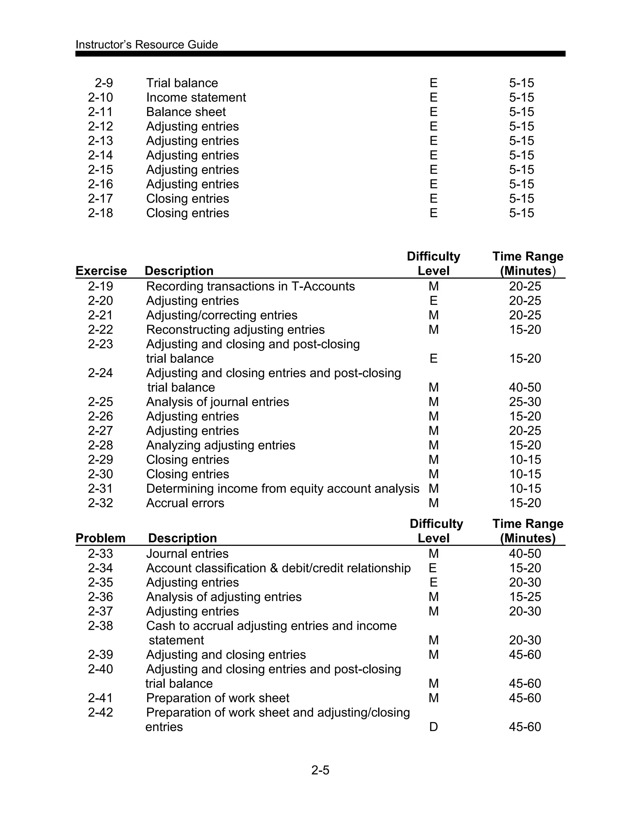 Instructor’s Resource Guide
2-5
2-9 Trial balance E 5-15
2-10 Income statement E 5-15
2-11 Balance sheet E 5-15
2-12 Adjusting entries E 5-15
2-13 Adjusting entries E 5-15
2-14 Adjusting entries E 5-15
2-15 Adjusting entries E 5-15
2-16 Adjusting entries E 5-15
2-17 Closing entries E 5-15
2-18 Closing entries E 5-15
Difficulty Time Range
Exercise Description Level (Minutes)
2-19 Recording transactions in T-Accounts M 20-25
2-20 Adjusting entries E 20-25
2-21 Adjusting/correcting entries M 20-25
2-22 Reconstructing adjusting entries M 15-20
2-23 Adjusting and closing and post-closing
trial balance E 15-20
2-24 Adjusting and closing entries and post-closing
trial balance M 40-50
2-25 Analysis of journal entries M 25-30
2-26 Adjusting entries M 15-20
2-27 Adjusting entries M 20-25
2-28 Analyzing adjusting entries M 15-20
2-29 Closing entries M 10-15
2-30 Closing entries M 10-15
2-31 Determining income from equity account analysis M 10-15
2-32 Accrual errors M 15-20
Difficulty Time Range
Problem Description Level (Minutes)
2-33 Journal entries M 40-50
2-34 Account classification & debit/credit relationship E 15-20
2-35 Adjusting entries E 20-30
2-36 Analysis of adjusting entries M 15-25
2-37 Adjusting entries M 20-30
2-38 Cash to accrual adjusting entries and income
statement M 20-30
2-39 Adjusting and closing entries M 45-60
2-40 Adjusting and closing entries and post-closing
trial balance M 45-60
2-41 Preparation of work sheet M 45-60
2-42 Preparation of work sheet and adjusting/closing
entries D 45-60
 