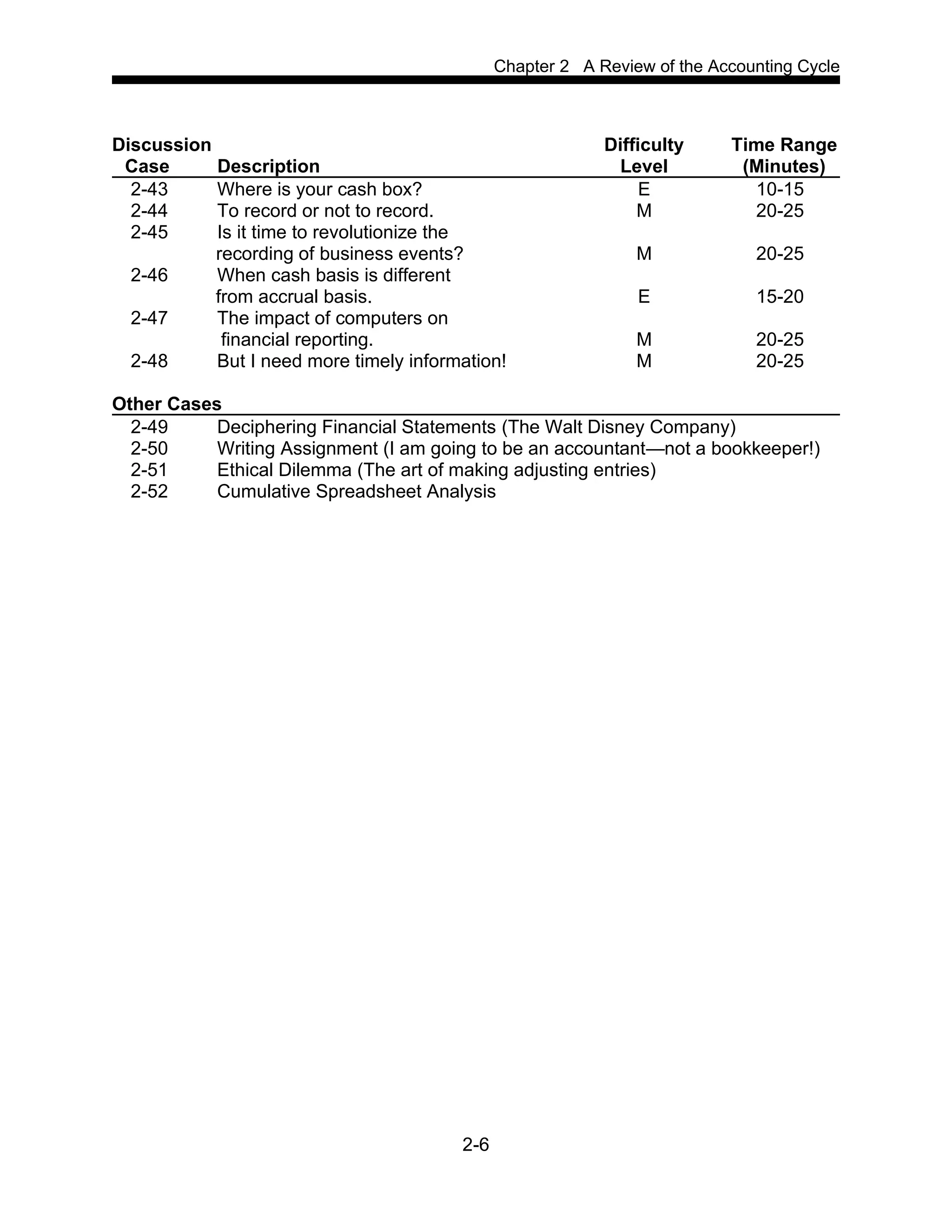 Chapter 2 A Review of the Accounting Cycle
2-6
Discussion Difficulty Time Range
Case Description Level (Minutes)
2-43 Where is your cash box? E 10-15
2-44 To record or not to record. M 20-25
2-45 Is it time to revolutionize the
recording of business events? M 20-25
2-46 When cash basis is different
from accrual basis. E 15-20
2-47 The impact of computers on
financial reporting. M 20-25
2-48 But I need more timely information! M 20-25
Other Cases
2-49 Deciphering Financial Statements (The Walt Disney Company)
2-50 Writing Assignment (I am going to be an accountant—not a bookkeeper!)
2-51 Ethical Dilemma (The art of making adjusting entries)
2-52 Cumulative Spreadsheet Analysis
 
