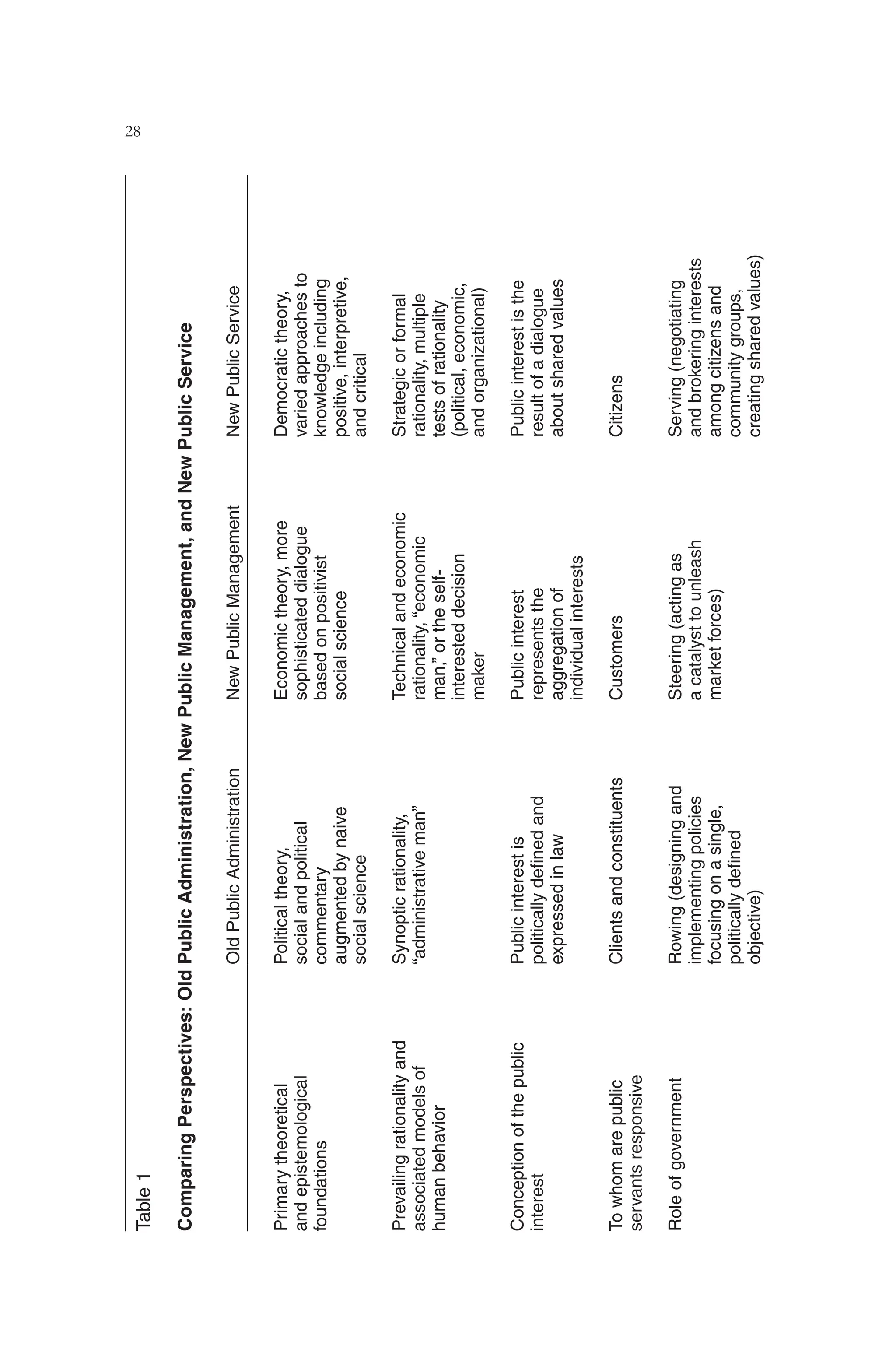 28 THE ROOTS OF THE NEW PUBLIC SERVICE
Table
1
Comparing
Perspectives:
Old
Public
Administration,
New
Public
Management,
and
New
Public
Service
Old
Public
Administration
New
Public
Management
New
Public
Service
Primary
theoretical
and
epistemological
foundations
Political
theory,
social
and
political
commentary
augmented
by
naive
social
science
Economic
theory,
more
sophisticated
dialogue
based
on
positivist
social
science
Democratic
theory,
varied
approaches
to
knowledge
including
positive,
interpretive,
and
critical
Prevailing
rationality
and
associated
models
of
human
behavior
Synoptic
rationality,
“administrative
man”
Technical
and
economic
rationality,
“economic
man,”
or
the
self-
interested
decision
maker
Strategic
or
formal
rationality,
multiple
tests
of
rationality
(political,
economic,
and
organizational)
Conception
of
the
public
interest
Public
interest
is
politically
deﬁned
and
expressed
in
law
Public
interest
represents
the
aggregation
of
individual
interests
Public
interest
is
the
result
of
a
dialogue
about
shared
values
To
whom
are
public
servants
responsive
Clients
and
constituents
Customers
Citizens
Role
of
government
Rowing
(designing
and
implementing
policies
focusing
on
a
single,
politically
deﬁned
objective)
Steering
(acting
as
a
catalyst
to
unleash
market
forces)
Serving
(negotiating
and
brokering
interests
among
citizens
and
community
groups,
creating
shared
values)
 