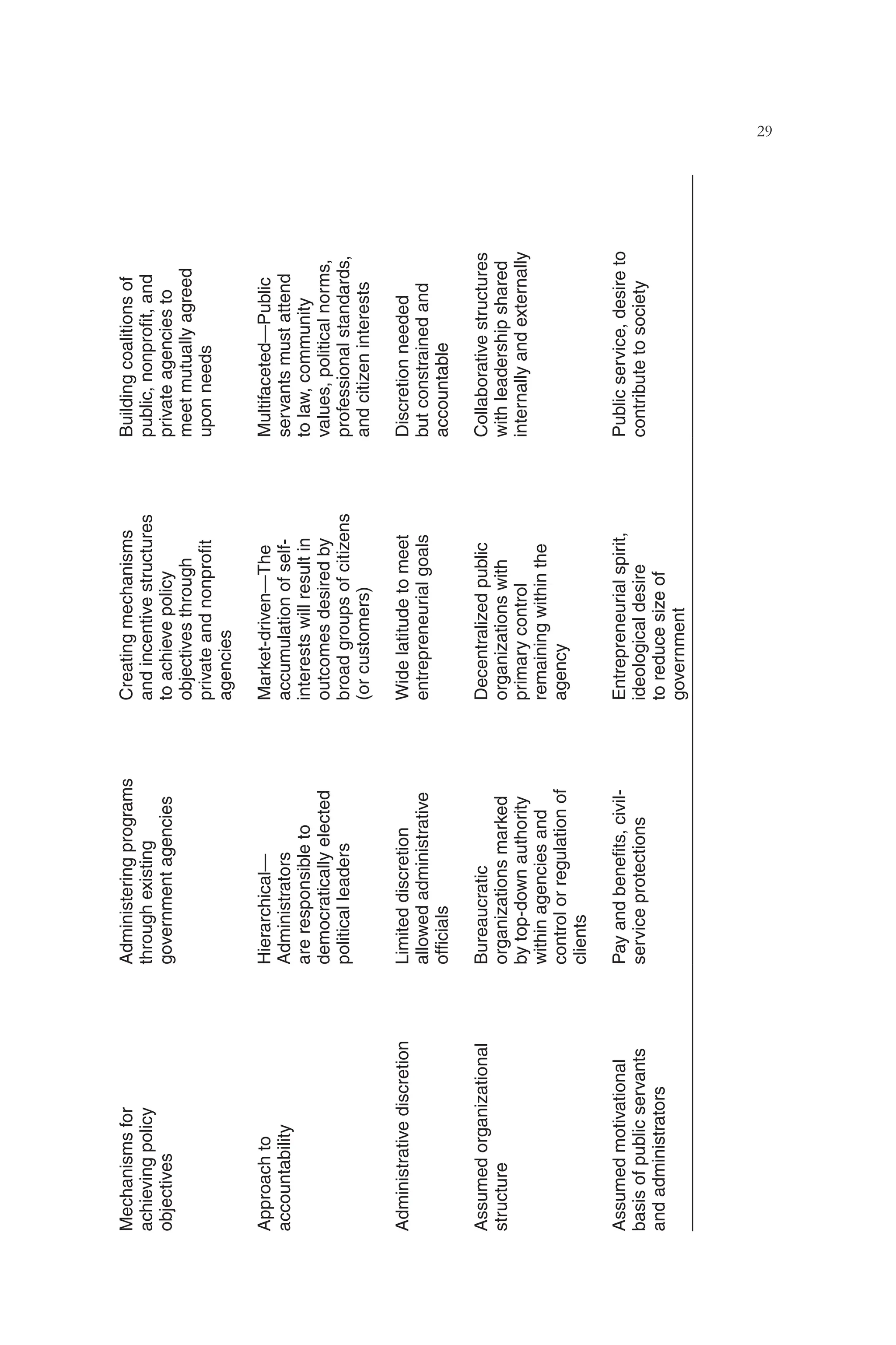 DEMOCRATIC CITIZENSHIP 29
Mechanisms
for
achieving
policy
objectives
Administering
programs
through
existing
government
agencies
Creating
mechanisms
and
incentive
structures
to
achieve
policy
objectives
through
private
and
nonproﬁt
agencies
Building
coalitions
of
public,
nonproﬁt,
and
private
agencies
to
meet
mutually
agreed
upon
needs
Approach
to
accountability
Hierarchical—
Administrators
are
responsible
to
democratically
elected
political
leaders
Market-driven—The
accumulation
of
self-
interests
will
result
in
outcomes
desired
by
broad
groups
of
citizens
(or
customers)
Multifaceted—Public
servants
must
attend
to
law,
community
values,
political
norms,
professional
standards,
and
citizen
interests
Administrative
discretion
Limited
discretion
allowed
administrative
ofﬁcials
Wide
latitude
to
meet
entrepreneurial
goals
Discretion
needed
but
constrained
and
accountable
Assumed
organizational
structure
Bureaucratic
organizations
marked
by
top-down
authority
within
agencies
and
control
or
regulation
of
clients
Decentralized
public
organizations
with
primary
control
remaining
within
the
agency
Collaborative
structures
with
leadership
shared
internally
and
externally
Assumed
motivational
basis
of
public
servants
and
administrators
Pay
and
beneﬁts,
civil-
service
protections
Entrepreneurial
spirit,
ideological
desire
to
reduce
size
of
government
Public
service,
desire
to
contribute
to
society
 