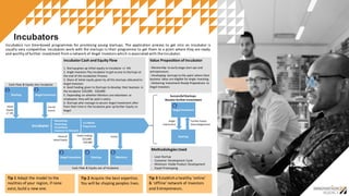 Incubators
Incubators run time-­‐boxed programmes for promising young startups. The application process to get into an Incubator is
usually very competitive. Incubators work with the startups in their programme to get them to a point where they are ready
and worthy offurther investment from a network of Angel Investors which is associated with theIncubator.
Tip  1  Adapt  the  model  to  the  
realities  of  your  region,  if  none  
exist,  build  a  new  one.
Tip  2  Acquire  the  best  expertise.  
You  will  be  shaping  peoples  lives.
Tip  3  Establish  a  healthy  ‘online’  
&  ‘offline’  network  of  Investors  
and  Entrepreneurs.
Angel&Investors
StartupSeed$Funding
$10,000.
$20,000
Initial$
Equity$
+/. 6%
Share$of$
Initial$Equity
Fee$for
access
Angel&InvestorsStartup
Angel&Investors Startup Mentors
Salary
Incubator
Successful&Startups
Receive&further&Investment
Angel$
Investment
Further$Equity$
Share Negotiated
Incubator&Cash&and&Equity&Flow
1.$Startup$gives$up$initial$equity$to$Incubator$+/. 6%
2.$Angle$Investors$Pay$Incubator$to$get$access$to$Startups$at$
the$end$of$the$Incubation$Process
3.$Share$of$initial$equity$given$by$all$the$startups$allocated$to$
Angel$Investors$
4.$Seed$funding$given$to$Startups$to$develop$their$business$ in$
the$incubator$$10,000$. $20,000
5.$Depending$on$whether$Mentors$are$volunteers$or$
employees$they$will$be$paid$a$salary
6.$Startups$who$manage$to$secure$Angel$Investment$after$
from$their$time$in$the$Incubator$give$up$further$Equity$to$
Angel
1 2
3 4 5
Mentorship
Workshops
Hackathons
Exposure&to&Network
Value&Proposition&of&Incubator
. Mentorship$to$early$stage$start$ups$and$
entrepreneurs.$
. Developing$startups$to$the$point$where$their$$
business$ ideas$are$eligible$for$Angle$Investing.$
. Delivering$Investment$Ready$Propositions$ to$
Angel$Investors
Methodologies&Used
. Lean$Startup
. Customer$Development$Cycle
. Minimum$Viable$Product$Development
. Rapid$PrototypingCash$Flow$&$Equity$out$of$Incubator
Cash$Flow$&$Equity$into$Incubator
6
3I6&Month&
Programme
 