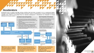 Accelerators exist to catapult late-­‐stage startups, whether they have been incubated or not, to exceptional heights.
Through an intense programme they help prepare startups for ‘Series A’ funding which is usually provided by Venture
Capitalist firms. There is a far greater focus on Business development in Accelerators as compared to concept
development during incubation.
Accelerators
Tip  1  Ensure  you  are  tapped  
into  online  platforms  where  
VC  firms  can  find  you.
Tip  2  Ensure  that  Startups  have  at  
least  one  paying  client  by  the  end  of  
the  Accelerator  to  prove  that  it  is  
client-­‐ready.
Tip  3  Ensure  your  Accelerator  
has  adequate  resources  to  
enable  the  rapid  
development  of    Startups.
VC#Fund
Startup
VC#Funds
Late#Stage#
Startup
Late#Stage#
Startup
Mentors
Some%pay%
Mentors,%others
Don’t.
Accelerator
Successful#Startups
Receive#VC#Investment
VC%Investment
Further%Equity%
Share%and%Profits%
Based%thereupon
Accelerator#Cash#and#Equity#Flow
1) Take%Equity%from%Startups%accepted%into%Programme
2) Receive%a%Management%Fee%from%the%funds%linked%to%the%
Accelerator
3) Capital%is%provided%to%startups%to%develop%during%
Accelerator%Program
4) Payment%of%Overheads%such%as%Mentors%and%Premises
5) Startups%which%receive%further%VC%funding%give%up%
further%equity%to%VC%fund.%Those%which%go%on%to%be%
successful% share%profit%according%to%equity%shares%to%VC%
and%back%to%the%Accelerator.
1 2
3 4
Value#Proposition#of#Accelerator
P Provide%Startup%with%Credibility%by%virtue%of%
its%participation%in%the%Accelerator.
P Help%Startup%develop%their%pitch%to%
Investors.
P Prepare%Startup%for%its%first%Customer
P Provide%Startup%with%Legal%advise%including,%
due%diligence,%Intellectual%Property,%Term%
Sheet%Negotiations,%Valuation.
P Provide%VC%firms%with%viable%and%mature%
Startups,%ready%for%Series%A%funding.
Cash%Flow%&%Equity%out%of%
Accelerator
Cash%Flow%&%Equity%into%Accelerator
5
3#Month#
Programme
Business#Mentorship
Workshops
Exposure#to#VC#Network
Often%VC’s%
demand%
a%seat%at%the%
table%of%a%
startup
Fund#Managers
+/P20%%of%
Funds%gains$18P$20,000%
Capital%provided
Management%
fee
Accelerator
Profit%or%‘Exit%
Share%’According%
to%Initial%Equity%
Share
 