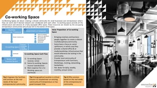 Co-­working  Space
Co-­‐Working Spaces are about creating a vibrant community for small businesses and entrepreneurs where
they can work and if desired network and collaborate with each other. Co-­‐working spaces provide all the
infrastructure and services of a fully equipped office space. These resources are shared by the occupying
entrepreneurs and business who all pay rent to theowners of thespace.
Tip  1  Engineer  the  facilities  
and  services  on  the  real  
needs  of  the  local  
entrepreneurial  community.
Tip  2  Geographical  Location  is  critical.  
Ensure  it  is  located  near  an  existing  
community  of  Entrepreneurs  or  has  
good  transport  links
Value  Proposition   of  Co-­‐working  
Space
-­‐ Bringing  creatives  and  business  
people  together  to  create  a  vibrant  
multidisciplinary  community.
-­‐ Some  have  a  focus  on  social  
upliftment,  in  which  case  they  
provide  a  shared  office  &  or  
studio/workshop  infrastructure  that  
would  otherwise  be  lacking  in  the  
community.
-­‐ Provide  local  community  of  
Entrepreneurs  with  Seminars,  
Workshops,  training,  networking,  
hackathons.
-­‐ Hot  desks  for  daily,  weekly,  
monthly,  annual  rental.
Tip  3  Offer  services  
based  on  the  real  needs  
of  the  entrepreneurial  
community
Co-­‐working  Space  Cash  Flow
1) Co-­‐working  Space  
receives  rental.
2) Some  Co-­‐working  Spaces  
receive  Subsidization
3) Main  expense  for  a  Co-­‐
Working  space  are  
overheads
Co#working*Space
Government*or*Corporate
Business,
Entreprenuer,* Freelancer
Overheads
Some*Co#working*
Spaces*are*subsidised*
but*usually*they*
are*private*and*
independent*
businesses
Rental*+*Service*Fees
Seminars
Workshops.
Training.
Hackathons
Rental,*Staff,*
Essential*Service
1 2
3
 