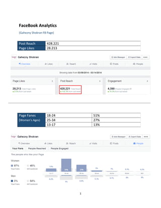 FaceBook Analytics
(Gahezny Shokran FB Page)
1
Post Reach 428.221
Page Likes 28.213
Page Fanes
(Women’s Ages)
18-24 51%
25-34 27%
13-17 13%
 