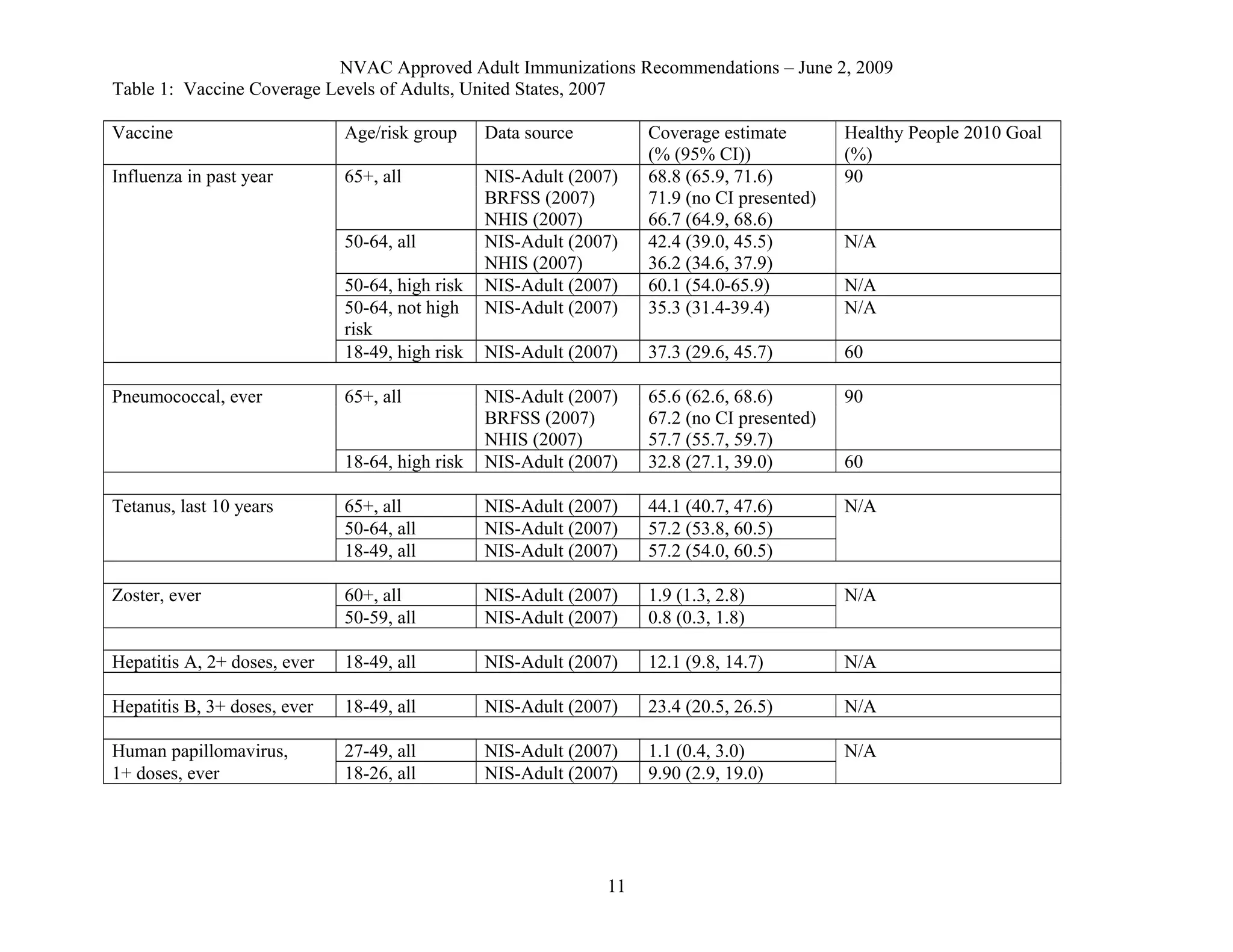 NVAC Approved Adult Immunizations Recommendations – June 2, 2009
Table 1: Vaccine Coverage Levels of Adults, United States, 2007
Vaccine Age/risk group Data source Coverage estimate
(% (95% CI))
Healthy People 2010 Goal
(%)
Influenza in past year 65+, all NIS-Adult (2007) 68.8 (65.9, 71.6) 90
BRFSS (2007) 71.9 (no CI presented)
NHIS (2007) 66.7 (64.9, 68.6)
50-64, all NIS-Adult (2007) 42.4 (39.0, 45.5) N/A
NHIS (2007) 36.2 (34.6, 37.9)
50-64, high risk NIS-Adult (2007) 60.1 (54.0-65.9) N/A
50-64, not high
risk
NIS-Adult (2007) 35.3 (31.4-39.4) N/A
18-49, high risk NIS-Adult (2007) 37.3 (29.6, 45.7) 60
Pneumococcal, ever 65+, all NIS-Adult (2007) 65.6 (62.6, 68.6) 90
BRFSS (2007) 67.2 (no CI presented)
NHIS (2007) 57.7 (55.7, 59.7)
18-64, high risk NIS-Adult (2007) 32.8 (27.1, 39.0) 60
Tetanus, last 10 years 65+, all NIS-Adult (2007) 44.1 (40.7, 47.6) N/A
50-64, all NIS-Adult (2007) 57.2 (53.8, 60.5)
18-49, all NIS-Adult (2007) 57.2 (54.0, 60.5)
Zoster, ever 60+, all NIS-Adult (2007) 1.9 (1.3, 2.8) N/A
50-59, all NIS-Adult (2007) 0.8 (0.3, 1.8)
Hepatitis A, 2+ doses, ever 18-49, all NIS-Adult (2007) 12.1 (9.8, 14.7) N/A
Hepatitis B, 3+ doses, ever 18-49, all NIS-Adult (2007) 23.4 (20.5, 26.5) N/A
Human papillomavirus, 27-49, all NIS-Adult (2007) 1.1 (0.4, 3.0) N/A
1+ doses, ever 18-26, all NIS-Adult (2007) 9.90 (2.9, 19.0)
11
 