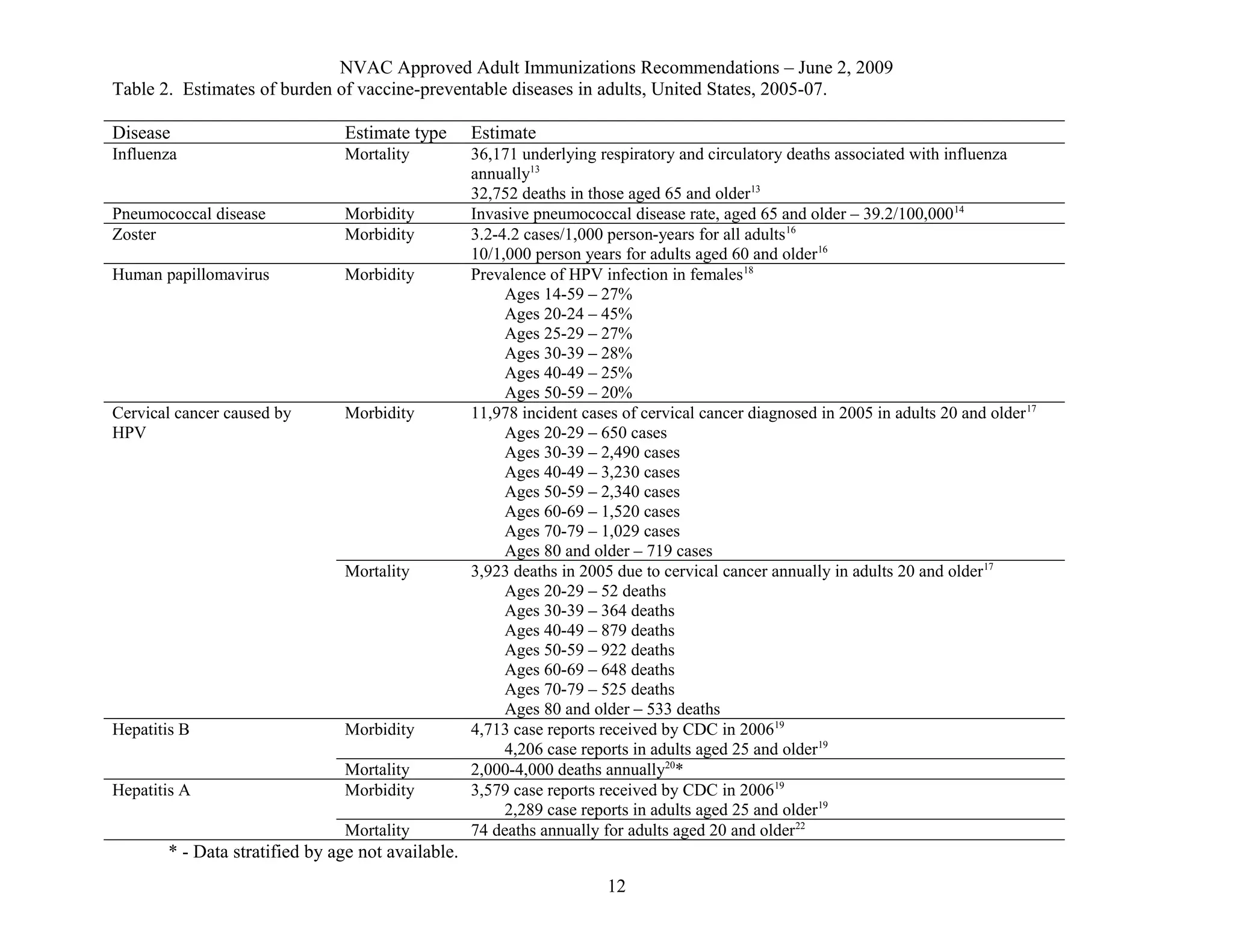NVAC Approved Adult Immunizations Recommendations – June 2, 2009
Table 2. Estimates of burden of vaccine-preventable diseases in adults, United States, 2005-07.
Disease Estimate type Estimate
Influenza Mortality 36,171 underlying respiratory and circulatory deaths associated with influenza
annually13
32,752 deaths in those aged 65 and older13
Pneumococcal disease Morbidity Invasive pneumococcal disease rate, aged 65 and older – 39.2/100,00014
Zoster Morbidity 3.2-4.2 cases/1,000 person-years for all adults16
10/1,000 person years for adults aged 60 and older16
Human papillomavirus Morbidity Prevalence of HPV infection in females18
Ages 14-59 – 27%
Ages 20-24 – 45%
Ages 25-29 – 27%
Ages 30-39 – 28%
Ages 40-49 – 25%
Ages 50-59 – 20%
Cervical cancer caused by
HPV
Morbidity 11,978 incident cases of cervical cancer diagnosed in 2005 in adults 20 and older17
Ages 20-29 – 650 cases
Ages 30-39 – 2,490 cases
Ages 40-49 – 3,230 cases
Ages 50-59 – 2,340 cases
Ages 60-69 – 1,520 cases
Ages 70-79 – 1,029 cases
Ages 80 and older – 719 cases
Mortality 3,923 deaths in 2005 due to cervical cancer annually in adults 20 and older17
Ages 20-29 – 52 deaths
Ages 30-39 – 364 deaths
Ages 40-49 – 879 deaths
Ages 50-59 – 922 deaths
Ages 60-69 – 648 deaths
Ages 70-79 – 525 deaths
Ages 80 and older – 533 deaths
Hepatitis B Morbidity 4,713 case reports received by CDC in 200619
4,206 case reports in adults aged 25 and older19
Mortality 2,000-4,000 deaths annually20
*
Hepatitis A Morbidity 3,579 case reports received by CDC in 200619
2,289 case reports in adults aged 25 and older19
Mortality 74 deaths annually for adults aged 20 and older22
* - Data stratified by age not available.
12
 