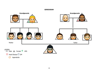 19
GENEOGRAM
Grandparents Grandparents
Mother Father
LEGEND:
Male Female HPN
Heart Disease DM
Appendicitis
 