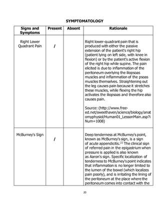 20
SYMPTOMATOLOGY
Signs and
Symptoms
Present Absent Rationale
Right Lower
Quadrant Pain /
Right lower-quadrant pain that is
produced with either the passive
extension of the patient's right hip
(patient lying on left side, with knee in
flexion) or by the patient's active flexion
of the right hip while supine. The pain
elicited is due to inflammation of the
peritoneum overlying the iliopsoas
muscles and inflammation of the psoas
muscles themselves. Straightening out
the leg causes pain because it stretches
these muscles, while flexing the hip
activates the iliopsoas and therefore also
causes pain.
Source: (http://www.free-
ed.net/sweethaven/science/biology/anat
omyphysiol/Human01_LessonMain.asp?i
Num=1008)
McBurney's Sign
/
Deep tenderness at McBurney's point,
known as McBurney's sign, is a sign
of acute appendicitis.[2]
The clinical sign
of referred pain in the epigastrium when
pressure is applied is also known
as Aaron's sign. Specific localization of
tenderness to McBurney's point indicates
that inflammation is no longer limited to
the lumen of the bowel (which localizes
pain poorly), and is irritating the lining of
the peritoneum at the place where the
peritoneum comes into contact with the
 