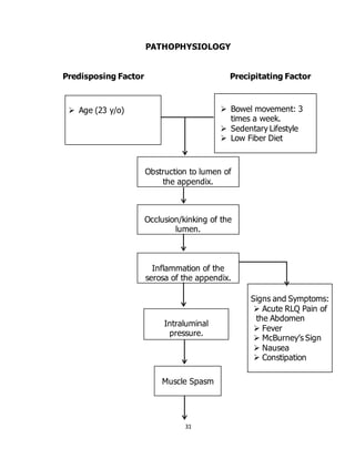 31
PATHOPHYSIOLOGY
Predisposing Factor Precipitating Factor
 Age (23 y/o)  Bowel movement: 3
times a week.
 Sedentary Lifestyle
 Low Fiber Diet
Obstruction to lumen of
the appendix.
Occlusion/kinking of the
lumen.
Inflammation of the
serosa of the appendix.
Signs and Symptoms:
 Acute RLQ Pain of
the Abdomen
 Fever
 McBurney’s Sign
 Nausea
 Constipation
Intraluminal
pressure.
Muscle Spasm
 