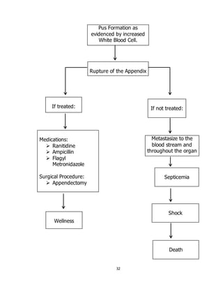 32
Pus Formation as
evidenced by increased
White Blood Cell.
Rupture of the Appendix
If treated: If not treated:
Medications:
 Ranitidine
 Ampicillin
 Flagyl
Metronidazole
Surgical Procedure:
 Appendectomy
Metastasize to the
blood stream and
throughout the organ
Shock
Septicemia
Wellness
Death
 