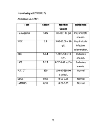 43
Hematology (02/08/2012)
Admission No.: 2464
Test Result Normal
Values
Rationale
Hemoglobin 105 120.00-140 g/L May indicate
anemia.
WBC 12 5.00-10.00 x 10
g/L
May indicate
infection,
inflammation.
RBC 4.14 4.50-5.50 x 10
12/L
Indicates
anemia.
HCT 0.13 0.37-0.43 vol % Indicates
anemia.
PLT. CT 330 150.00-350.00
x 10 g/L
Normal
SEGS 0.58 0.55-0.65 Normal
LYMPHO 0.33 0.25-0.35 Normal
 