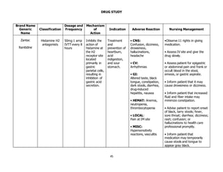 45
DRUG STUDY
Brand Name
Generic
Name
Classification
Dosage and
Frequency
Mechanism
of
Action
Indication Adverse Reaction Nursing Management
Zantac
Ranitidine
Histamine H2
antagonists
50mg 1 amp
IVTT every 8
hours
Inhibits the
action of
histamine at
the H2
receptor site
located
primarily in
gastric
parietal cells,
resulting in
inhibition of
gastric acid
secretion.
Treatment
and
prevention of
heartburn,
acid
indigestion,
and sour
stomach.
• CNS:
Confusion, dizziness,
drowsiness,
hallucinations,
headache
• CV:
Arrhythmias
• GI:
Altered taste, black
tongue, constipation,
dark stools, diarrhea,
drug-induced
hepatitis, nausea
• HEMAT: Anemia,
neutropenia,
thrombocytopenia
• LOCAL:
Pain at IM site
• MISC:
Hypersensitivity
reactions, vasculitis
•Observe 11 rights in giving
medication.
• Assess IV site and give the
drug slowly.
• Assess patient for epigastric
or abdominal pain and frank or
occult blood in the stool,
emesis, or gastric aspirate.
• Inform patient that it may
cause drowsiness or dizziness.
• Inform patient that increased
fluid and fiber intake may
minimize constipation.
• Advise patient to report onset
of black, tarry stools; fever,
sore throat; diarrhea; dizziness;
rash; confusion; or
hallucinations to health care
professional promptly.
• Inform patient that
medication may temporarily
cause stools and tongue to
appear gray black.
 